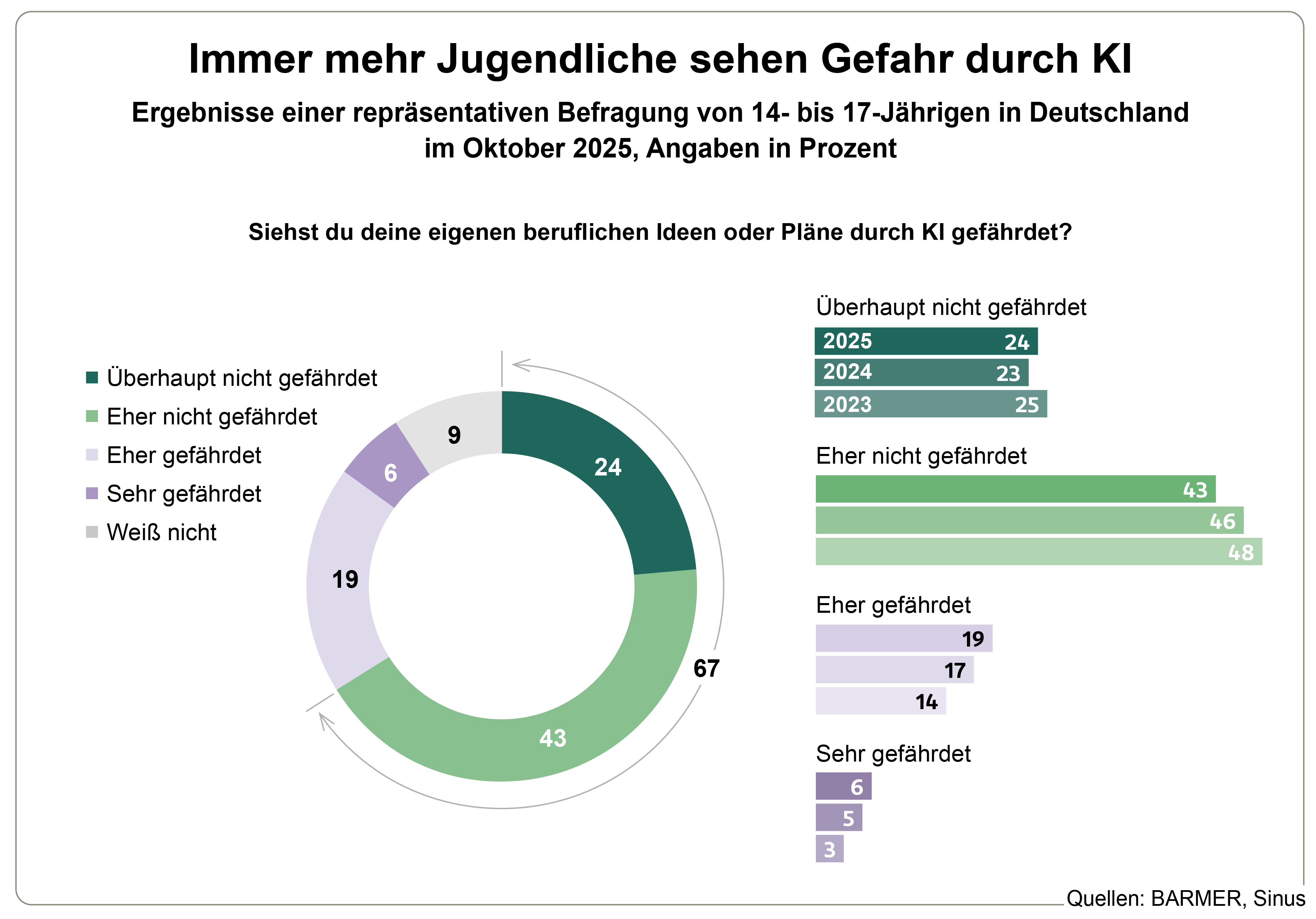 Die Grafik zeigt, welche Gefahren Jugendliche durch KI sehen