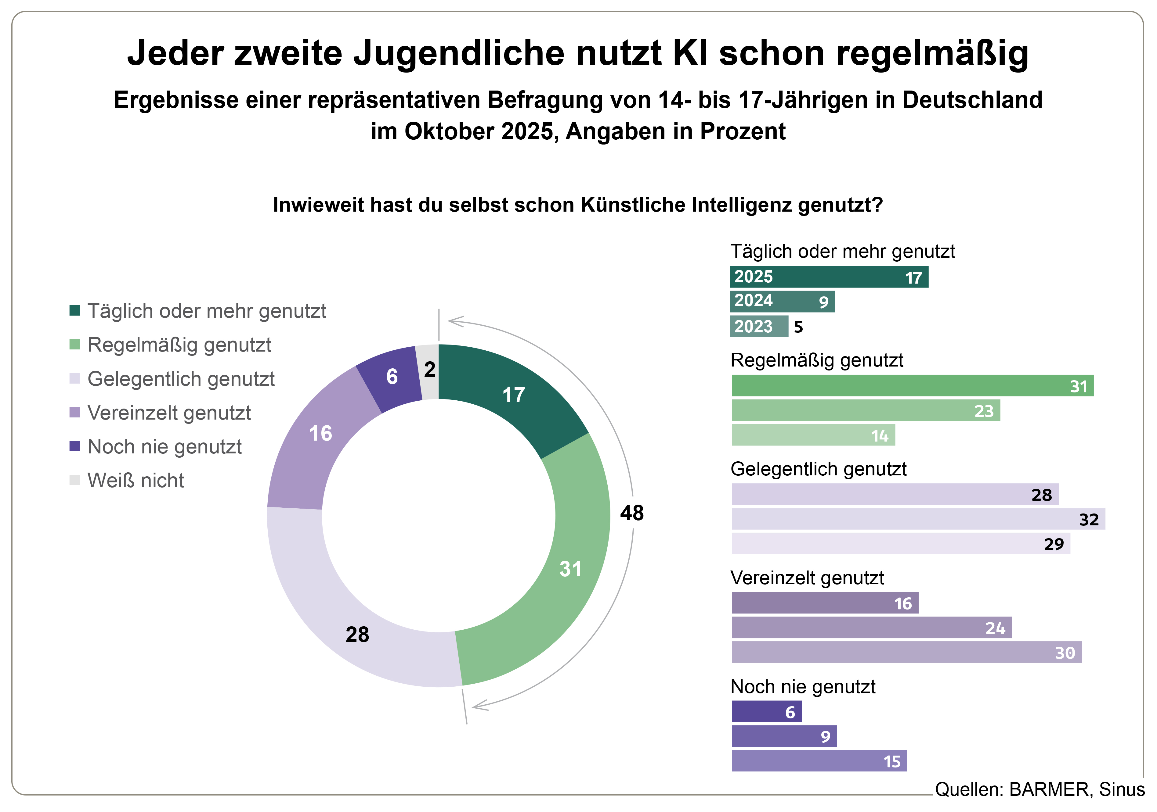Die Grafik zeigt, wie Jugendliche KI nutzen