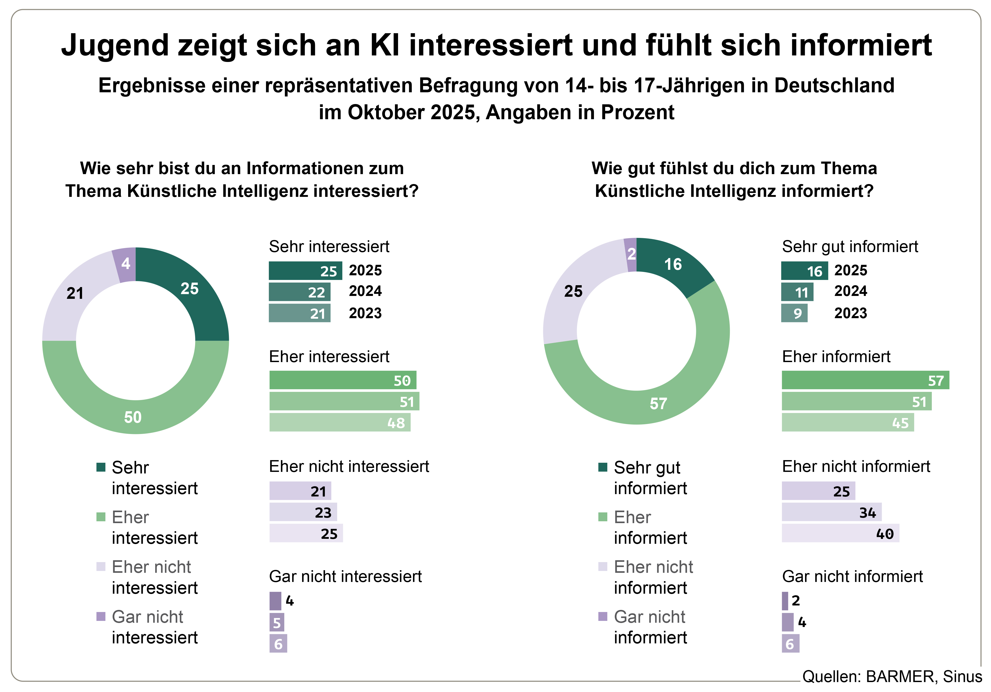 Die Grafik zeigt, inwieweit sich Jugendliche für KI interessieren und wie informiert sie sich fühlen