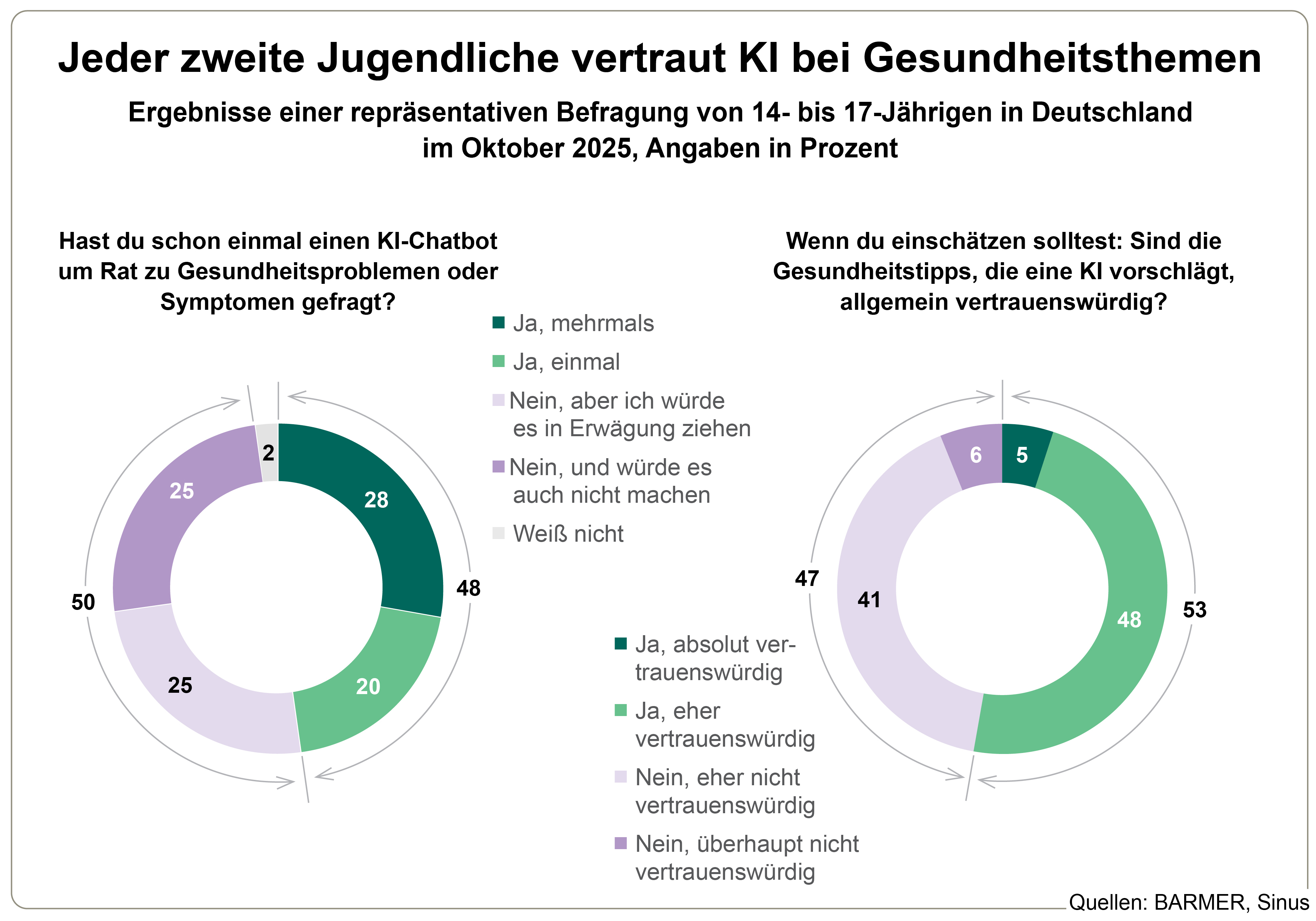 Die Grafik zeigt das Vertrauen Jugendlicher in KI bei Gesundheitsthemen