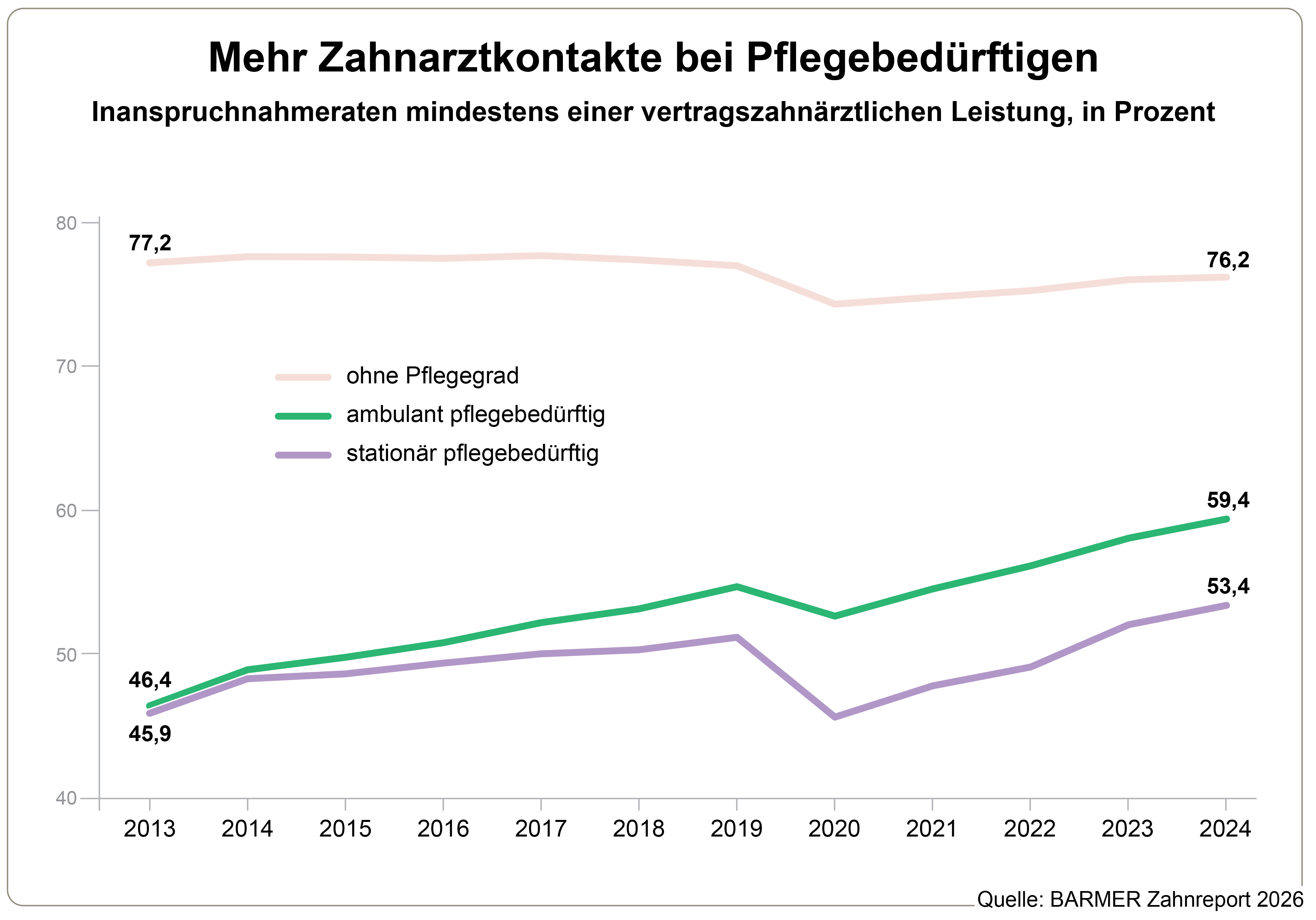 Inanspruchnahmeraten mindestens einer vertragszahnärztlichen Leistung, in Prozent