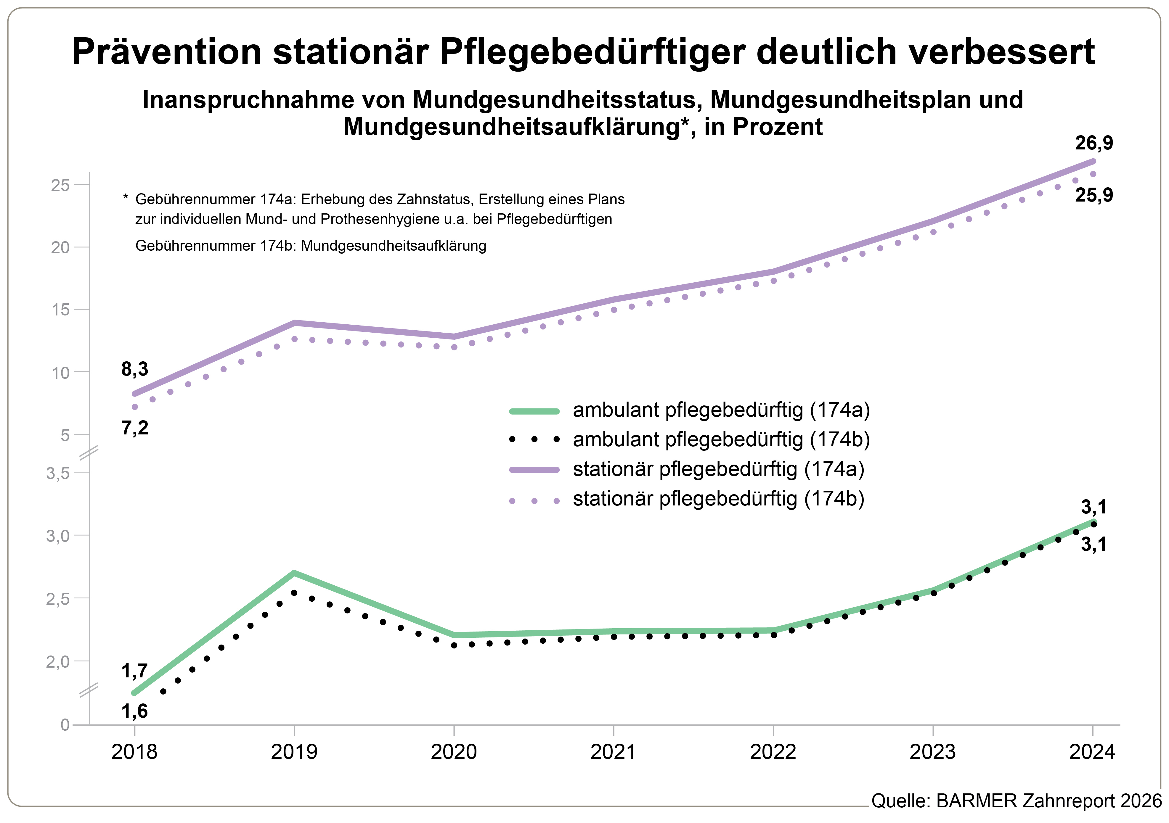 Inanspruchnahme von Mundgesundheitsstatus, Mundgesundheitsplan und Mundgesundheitsaufklärung*, Angaben in Prozent.