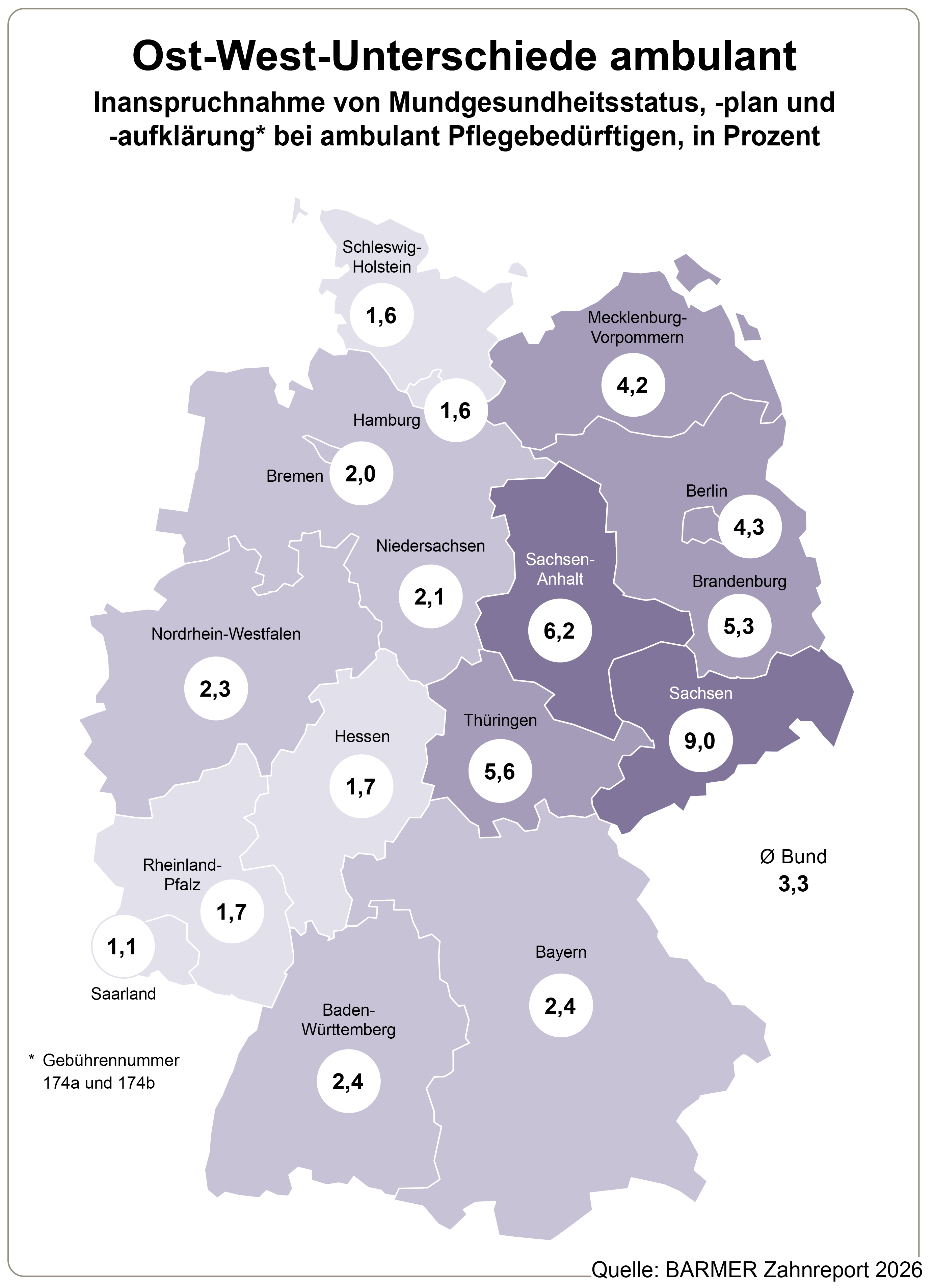 Inanspruchnahme von Mundgesundheitsstatus, -plan und -aufklärung* bei ambulant Pflegebedürftigen, Angaben in Prozent