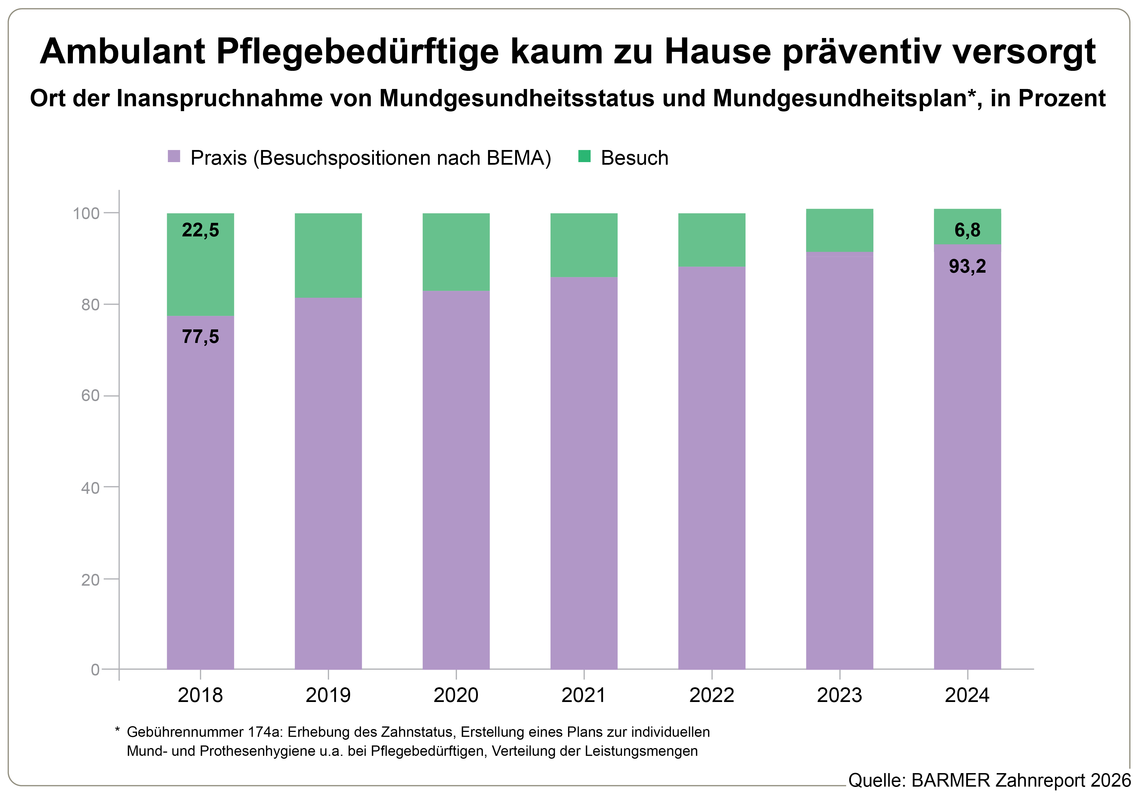 Ort der Inanspruchnahme von Mundgesundheitsstatus und Mundgesundheitsplan*, Angaben in Prozent.