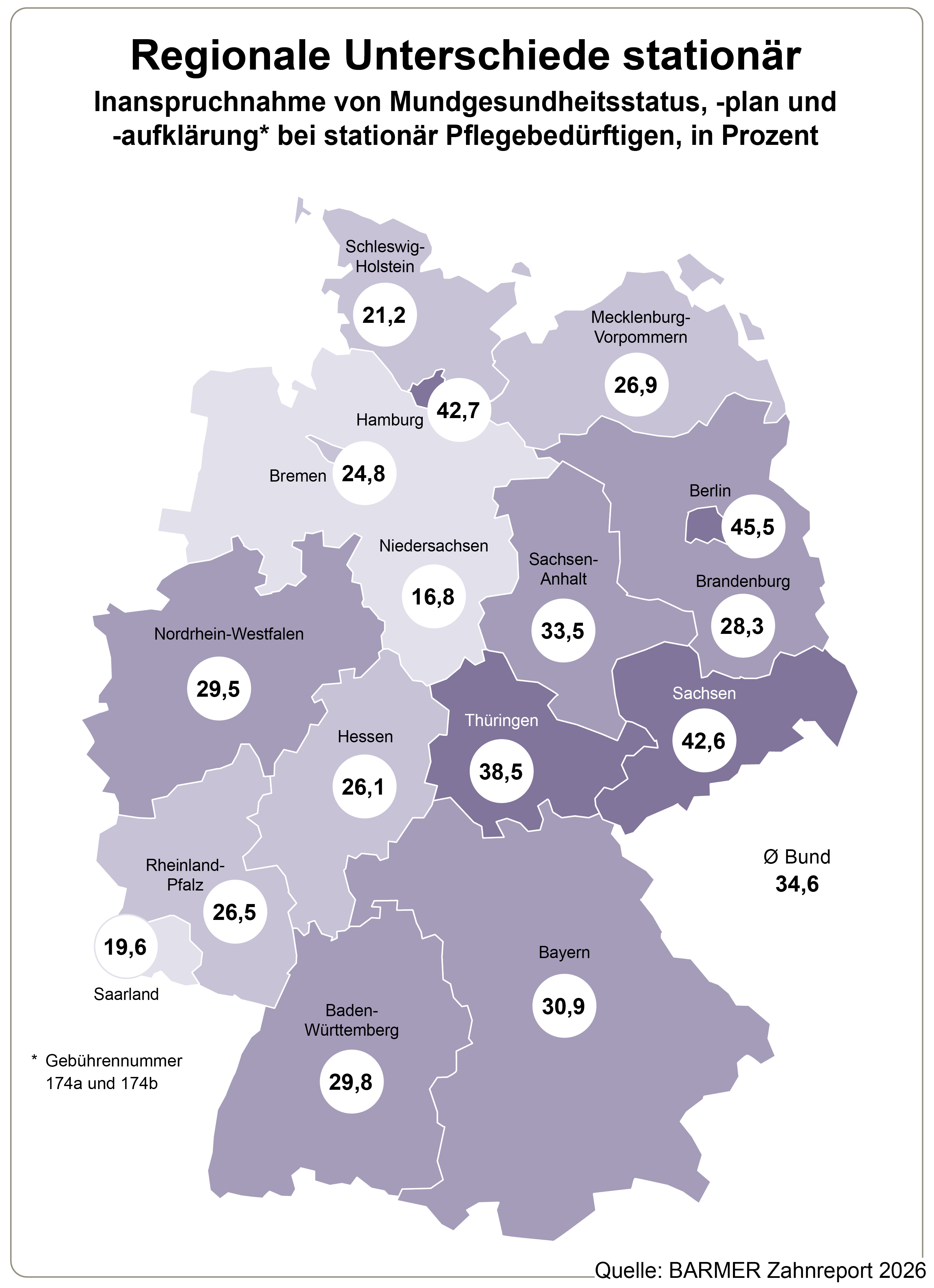 Inanspruchnahme von Mundgesundheitsstatus, -plan und -aufklärung* bei stationär Pflegebedürftigen, Angaben in Prozent