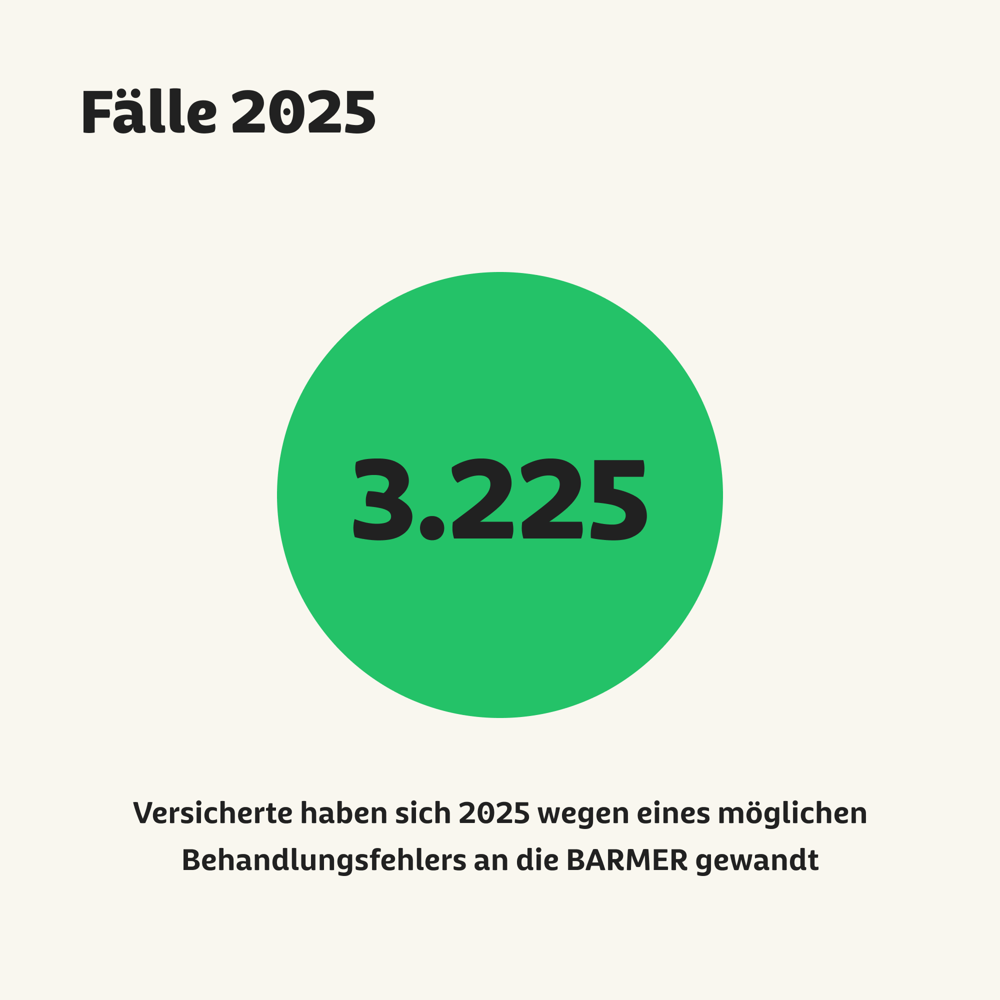 3.225 Versicherte haben sich 2025 wegen eines möglichen Behandlungsfehlers an die Barmer gewandt.