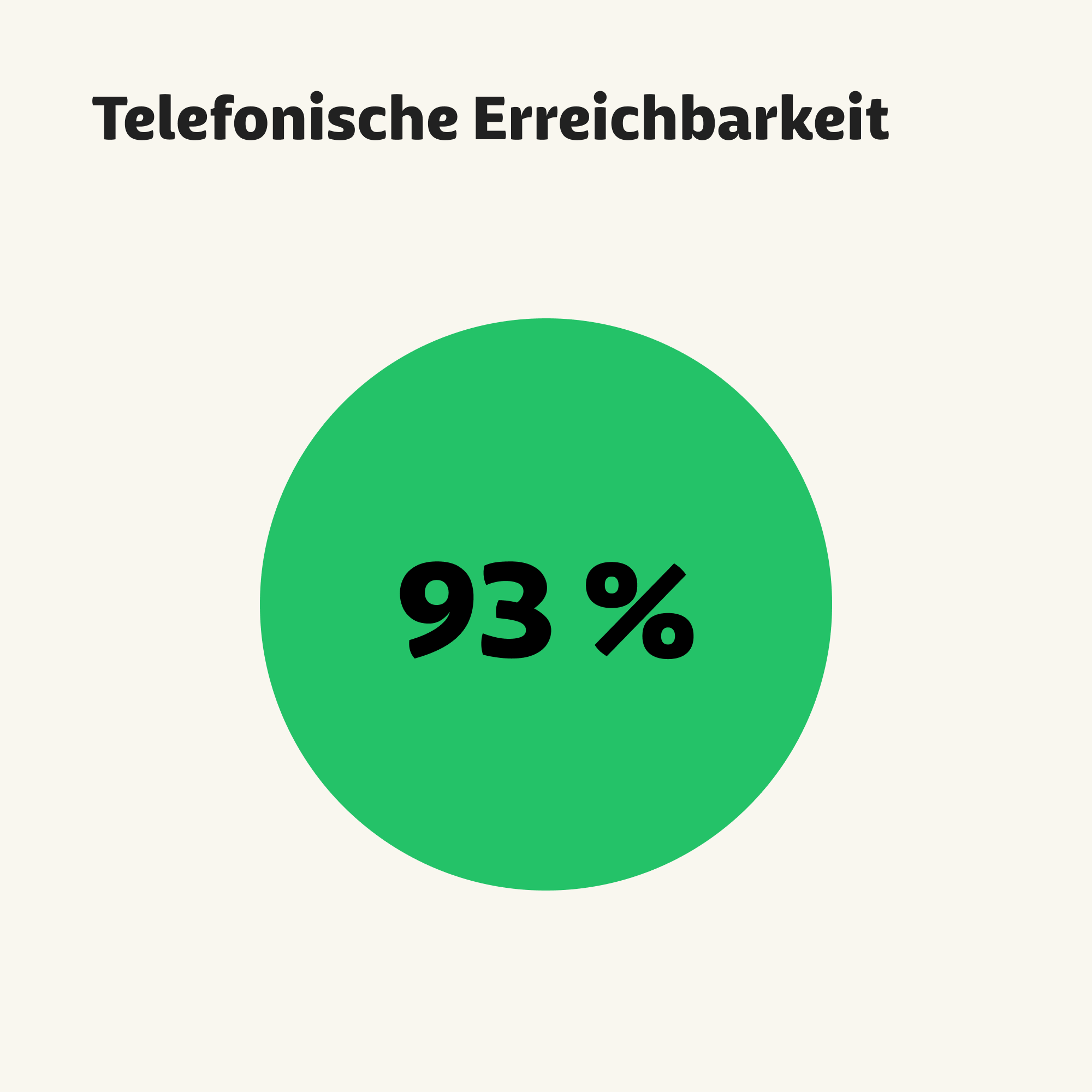 Telefonische Erreichbarkeit 93 %