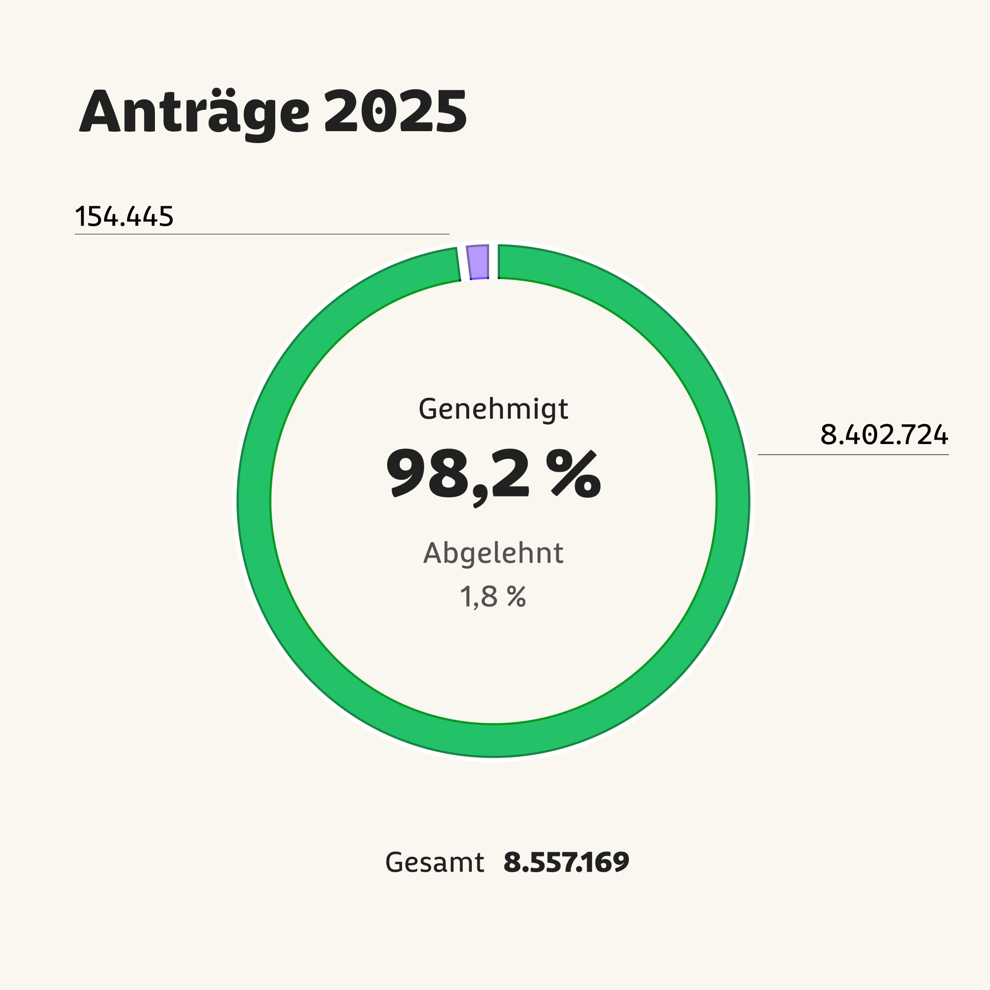 Tortendiagramm zeigt 8.557.169 (98,2 Prozent) genehmigte und 154.445 (1,8 Prozent) abgelehnte Anträge für Hilfsmittel im Jahr 2025.