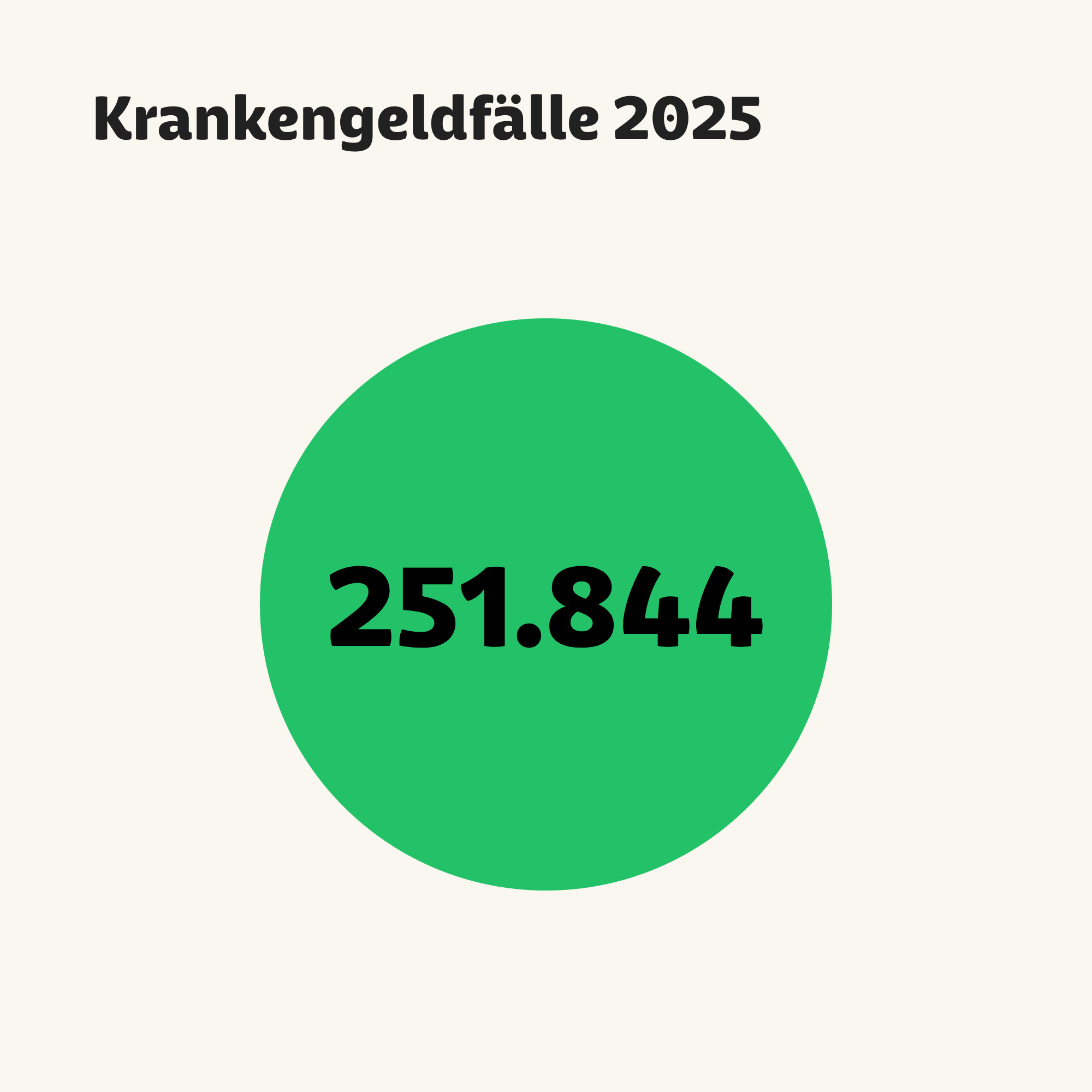 Grafik mit der Zahl 244.463 für Krankengeldfälle 2024