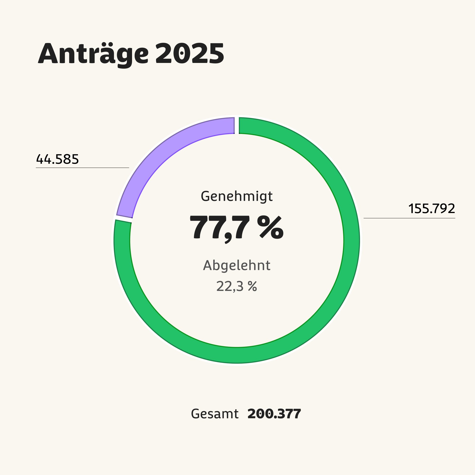 Tortendiagramm zeigt 155.792 (77,7 Prozent) genehmigte und 44.585 (22,3 Prozent) abgelehnte Anträge für Pflegeleistungen im Jahr 2025.