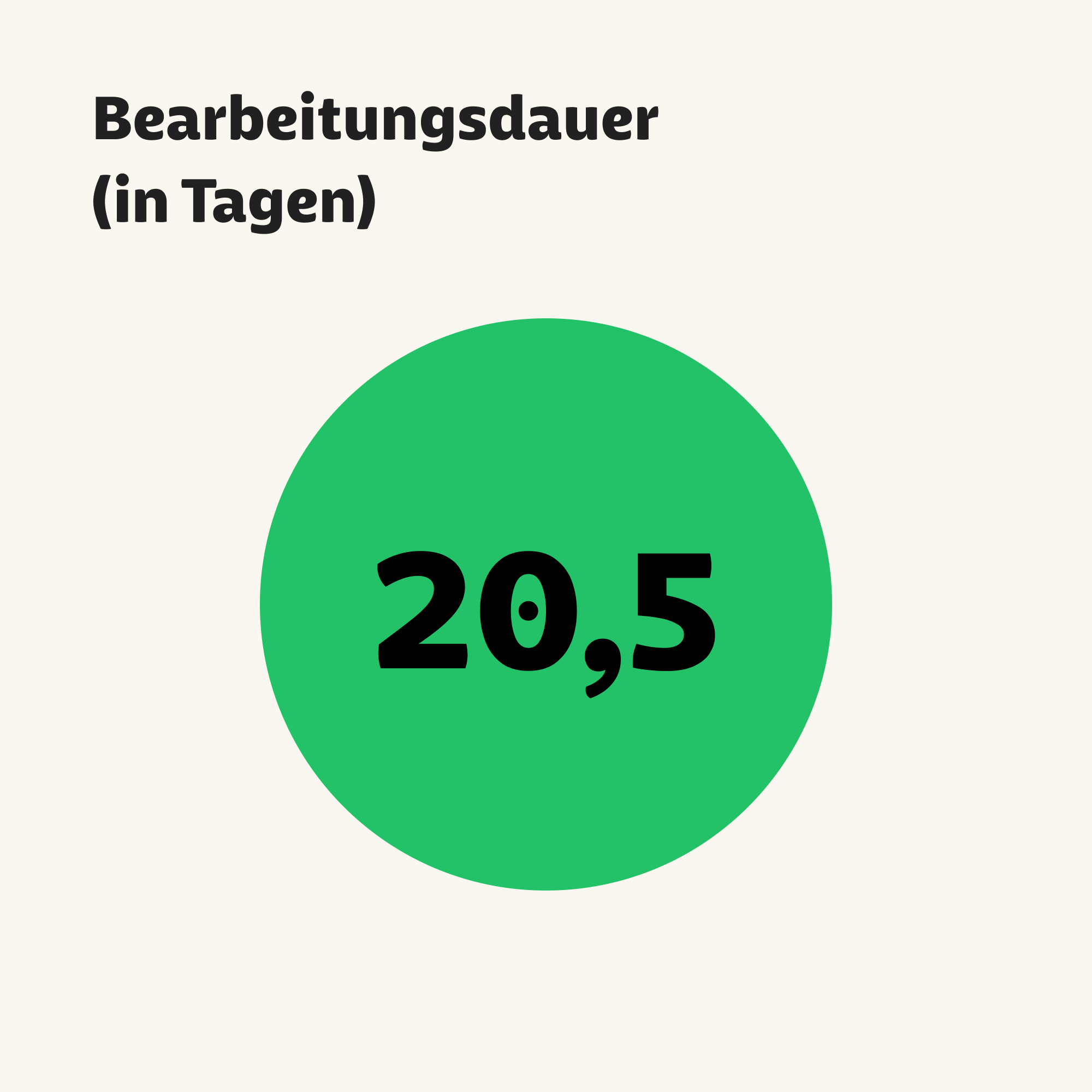 Grafik mit Zahlen der Bearbeitungsdauer 20,5 Tagen für Pflegeleistungen im Berichtsjahr 2025