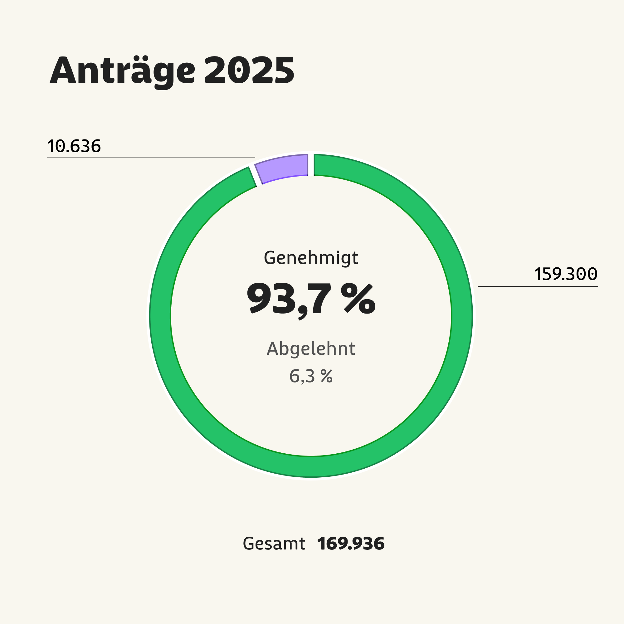 Tortendiagramm zeigt 159.300 (93,7 Prozent) genehmigte und 10.636 (6,3 Prozent) abgelehnte Anträge und Rechnungen für das Jahr 2025 für Kuren.