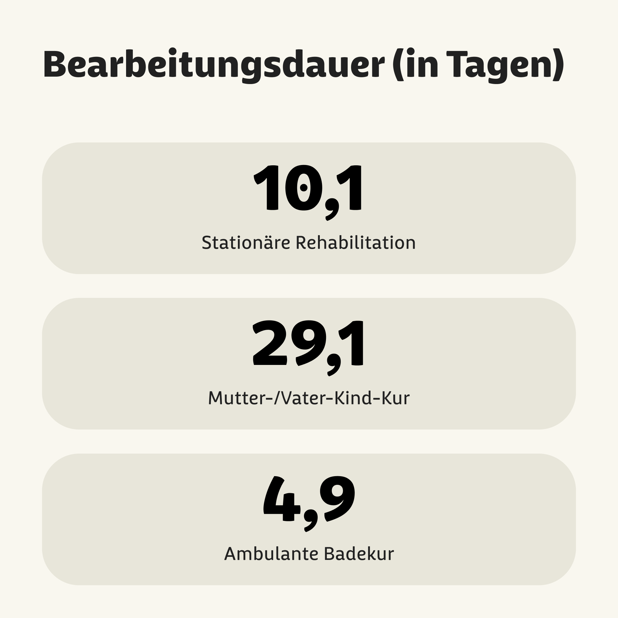 Grafik mit Zahlen der Bearbeitungsdauer für Anträge Kuren in Tagen: 10,1 Tage für Stationäre Rehabilitation, 29,1 Tage für Mutter-/Vater-Kind-Kuren, 4,9 Tage für Ambulante Badekur