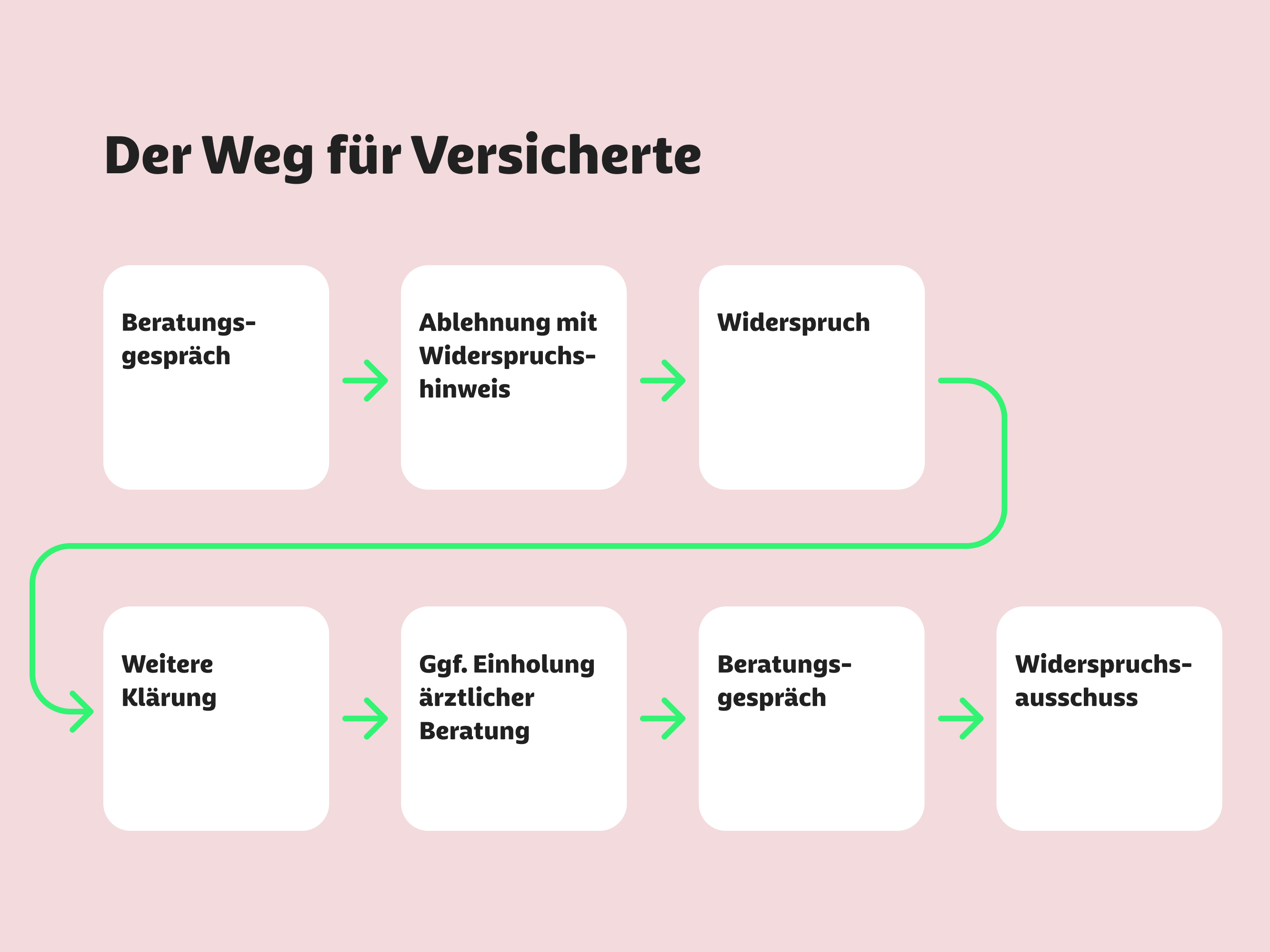 Eine Prozess-Grafik zeigt den Weg für Versicherte auf, wenn sie Widerspruch einlegen möchten.