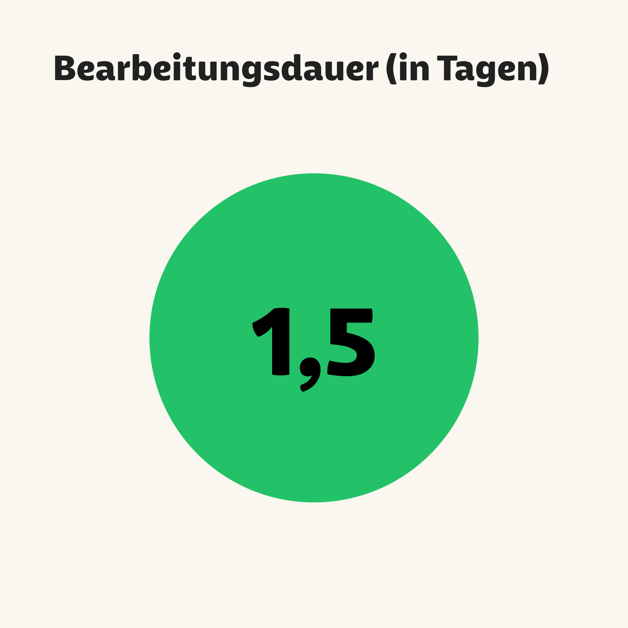 Eine Grafik zeigt den Wert 1,5 Tage für die Bearbeitungsdauer für die Anträge für Zahnersatz.
