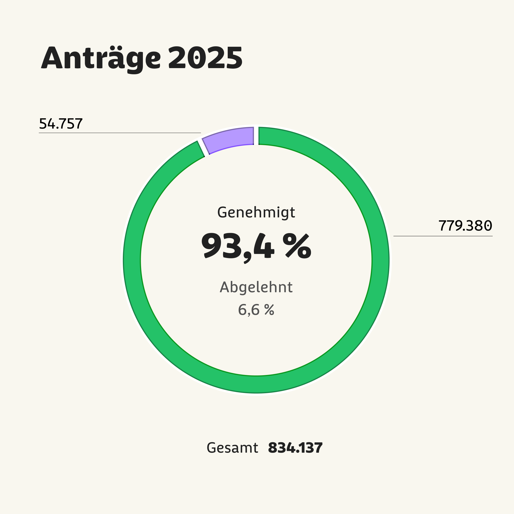 Tortendiagramm zeigt 779.380 (93,4 Prozent) genehmigte und 54.757 (6,6 Prozent) abgelehnte Anträge für Zahnersatz im Jahr 2025