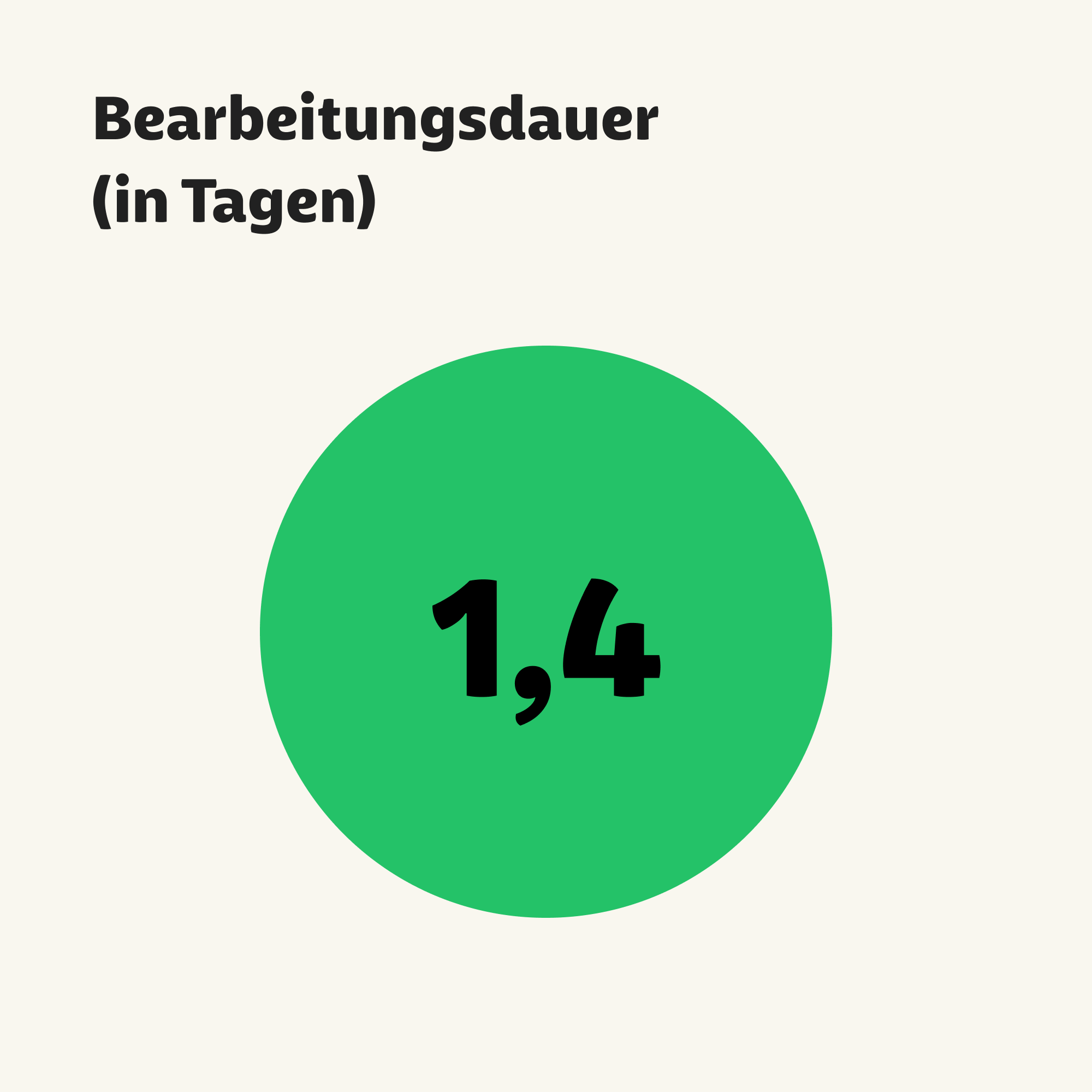 Eine Grafik zeigt den Wert 1,4 Tage für die Bearbeitungsdauer für die Anträge für Hilfsmittel.