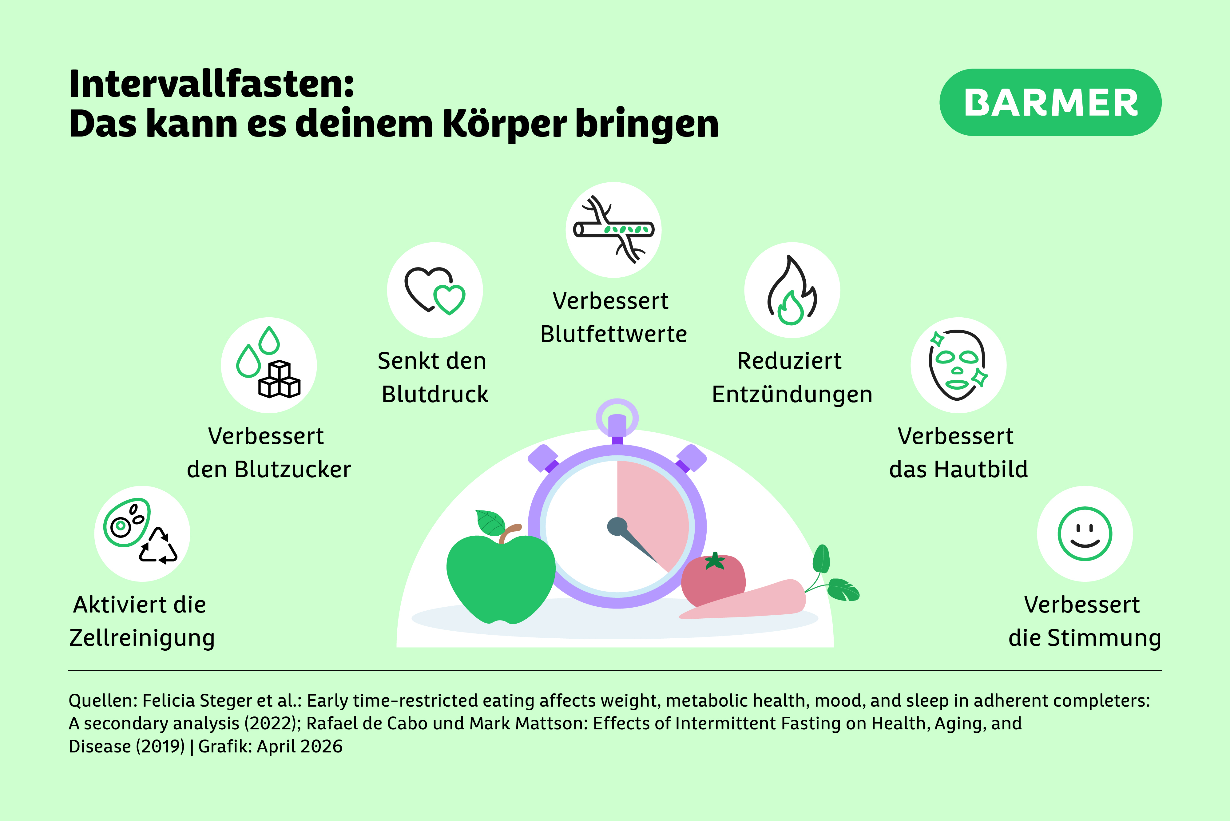 Intervallfesten kann viele richtig gesunde Effekte auf deinen Körper haben. Aber es ist nicht für jeden ein guter Match.