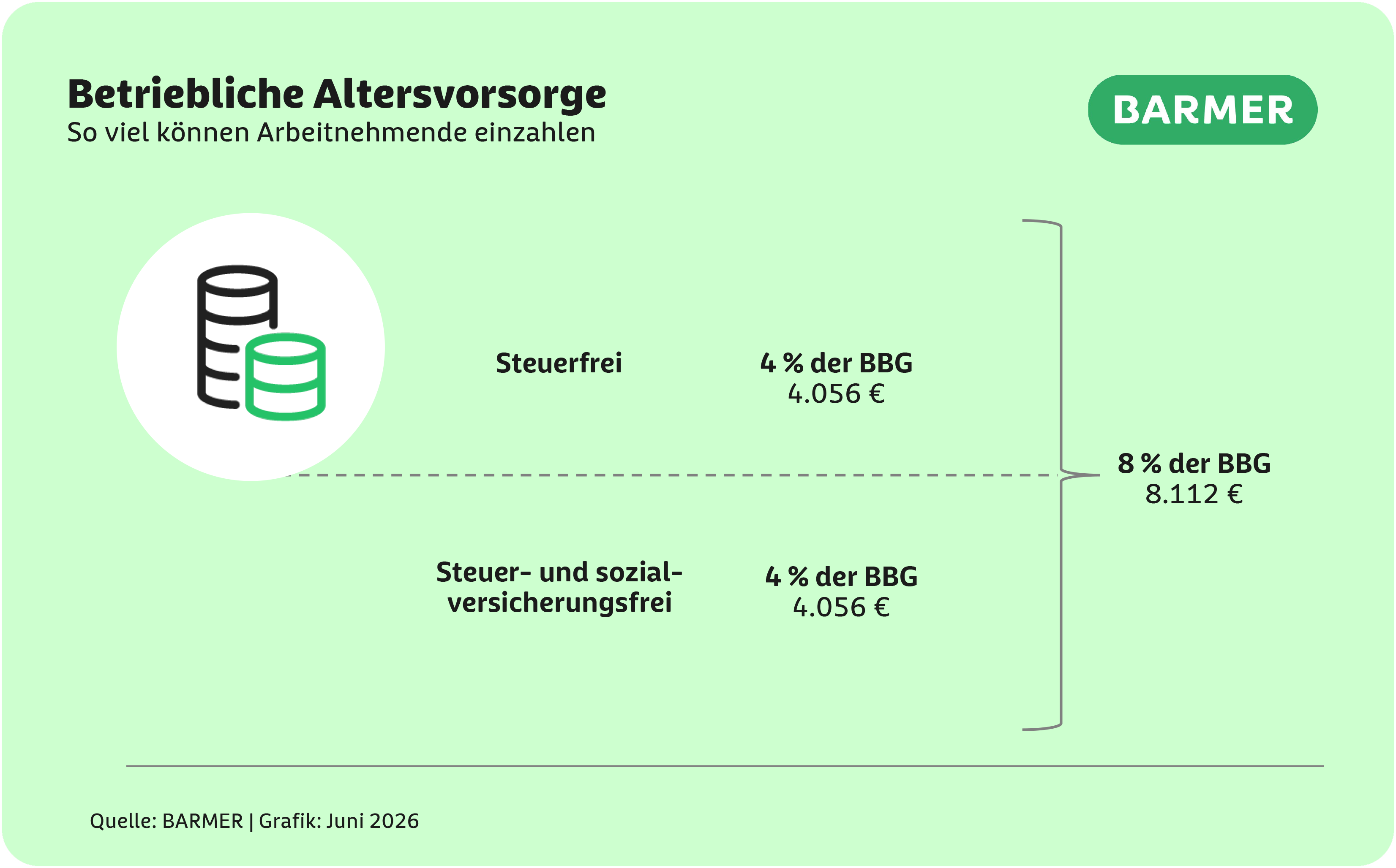 Die Grafik zeigt Beitragsgrenzen im Rahmen der betrieblichen Entgeltumwandlung