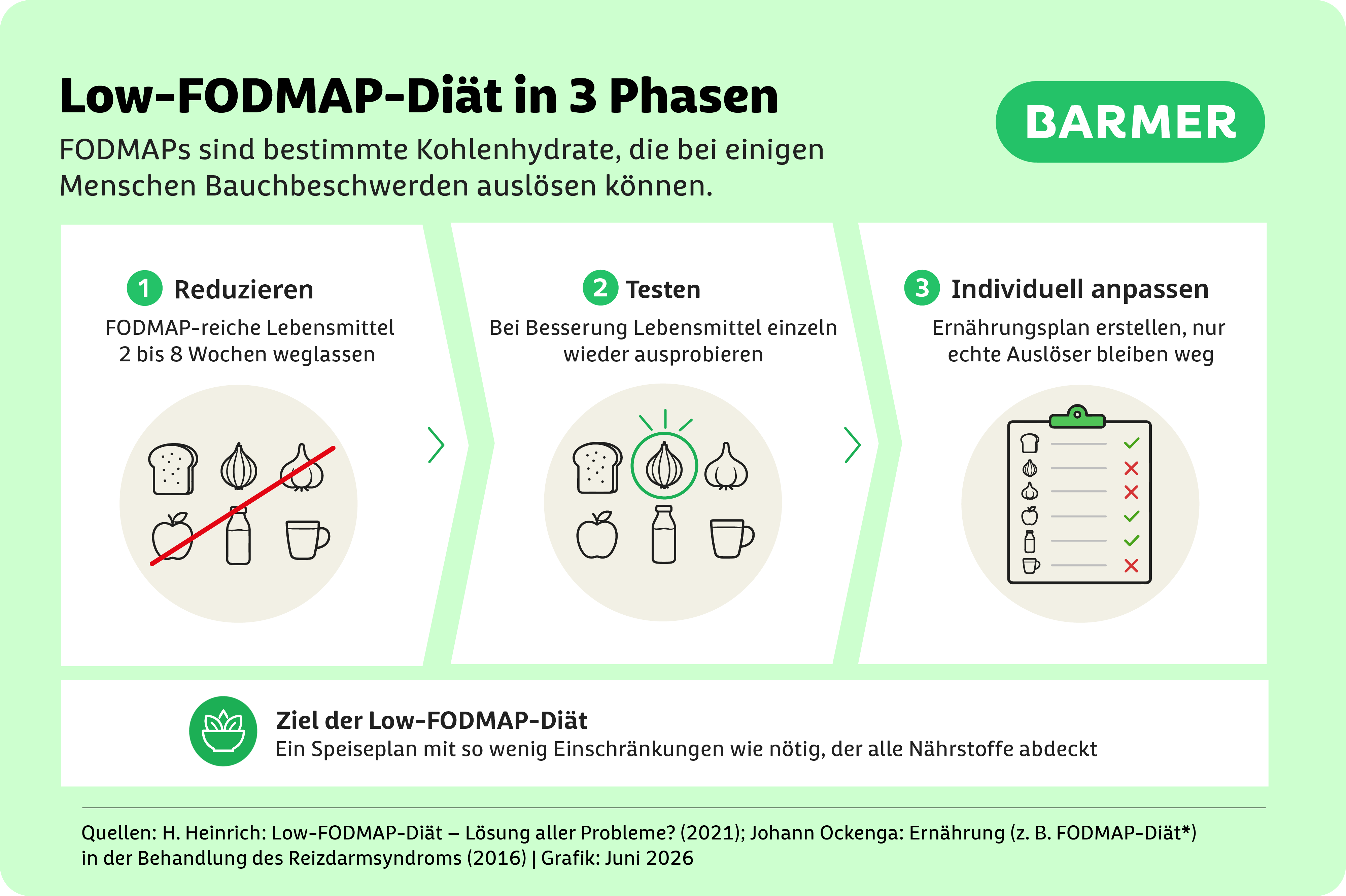Bei der FODMAP-Diät findest du step by step heraus, was du gut verträgst und welche Unverträglichkeiten du hast