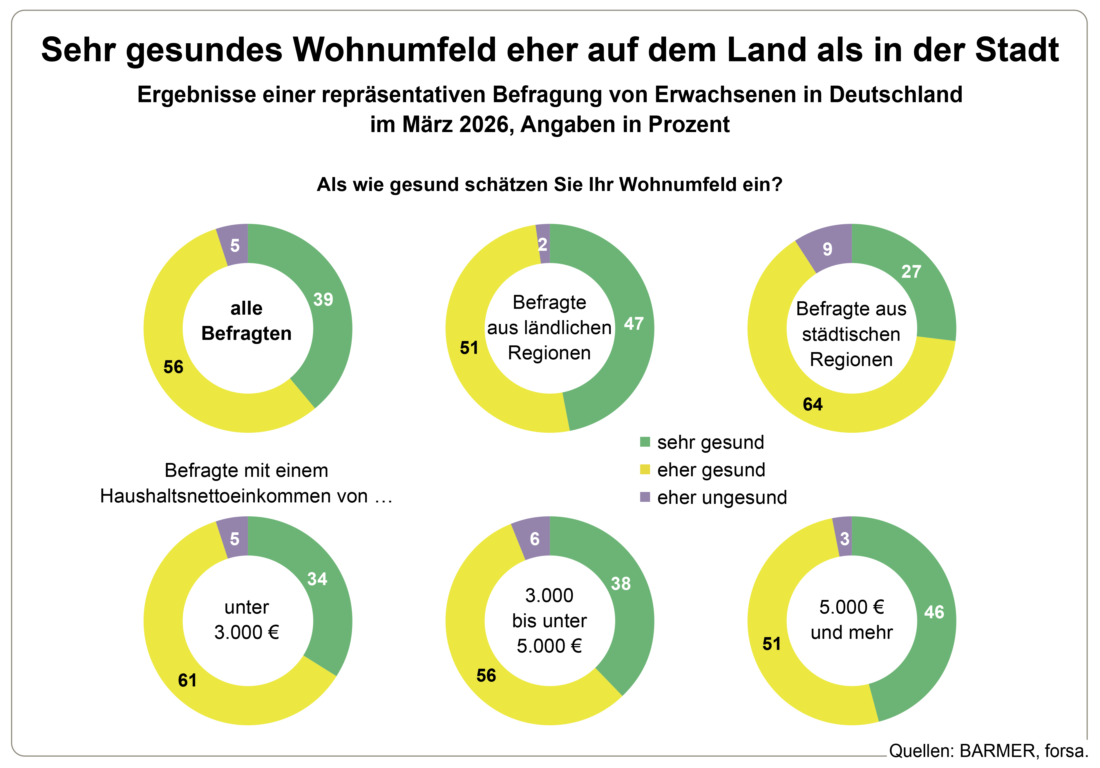 Die Grafik zeigt die Ergebnisse einer repräsentativen Befragung von Erwachsenen in Deutschland im März 2026, Angaben in Prozent 