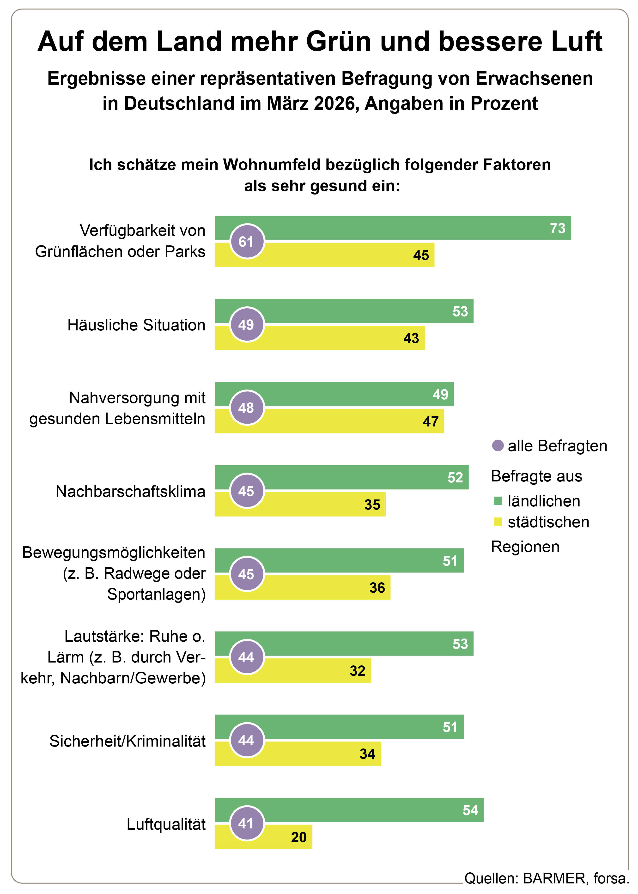 Die Grafik zeigt die Ergebnisse einer repräsentativen Befragung von Erwachsenen in Deutschland im März 2026, Angaben in Prozent 