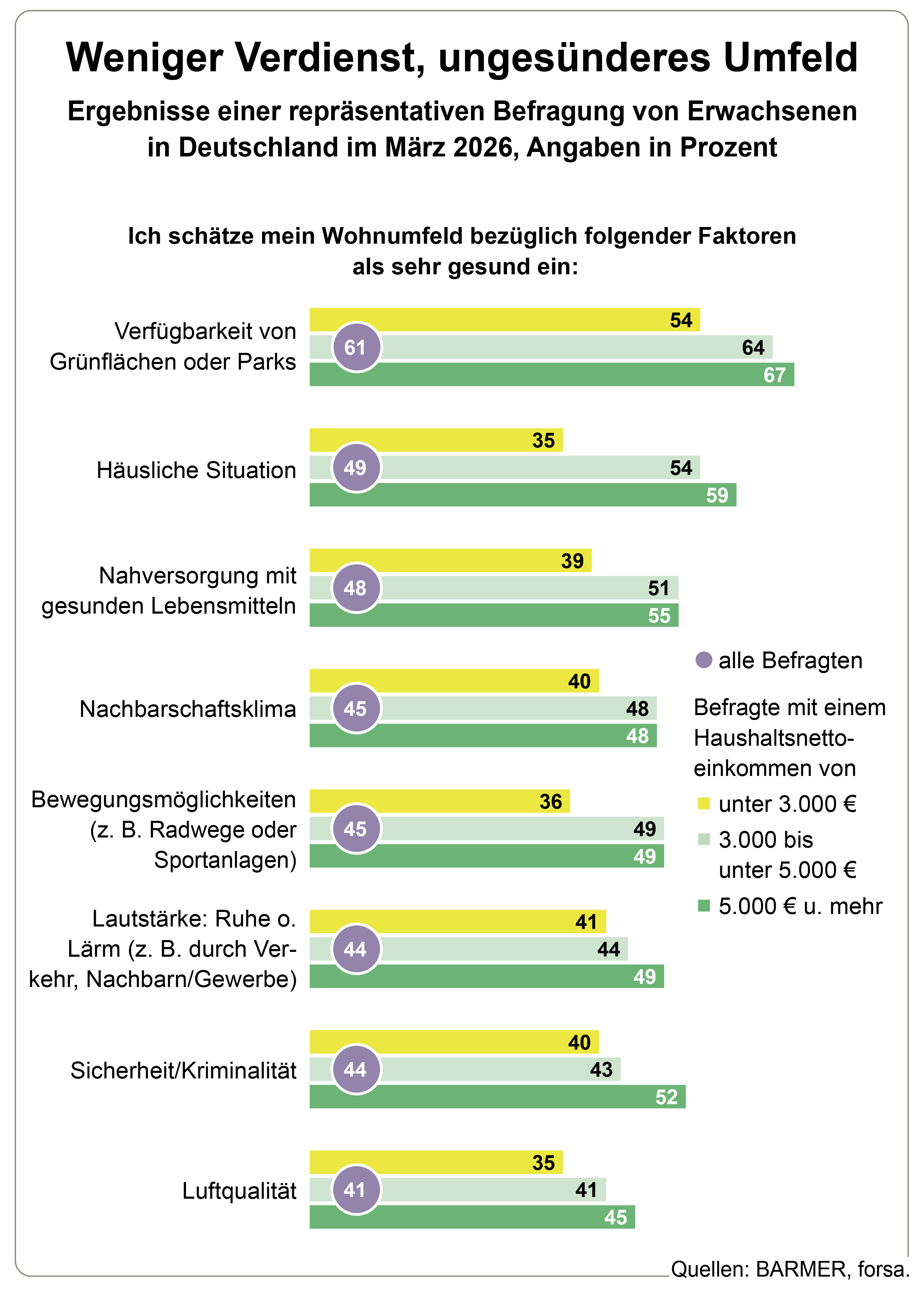 Die Grafik zeigt die Ergebnisse einer repräsentativen Befragung von Erwachsenen in Deutschland im März 2026, Angaben in Prozent 