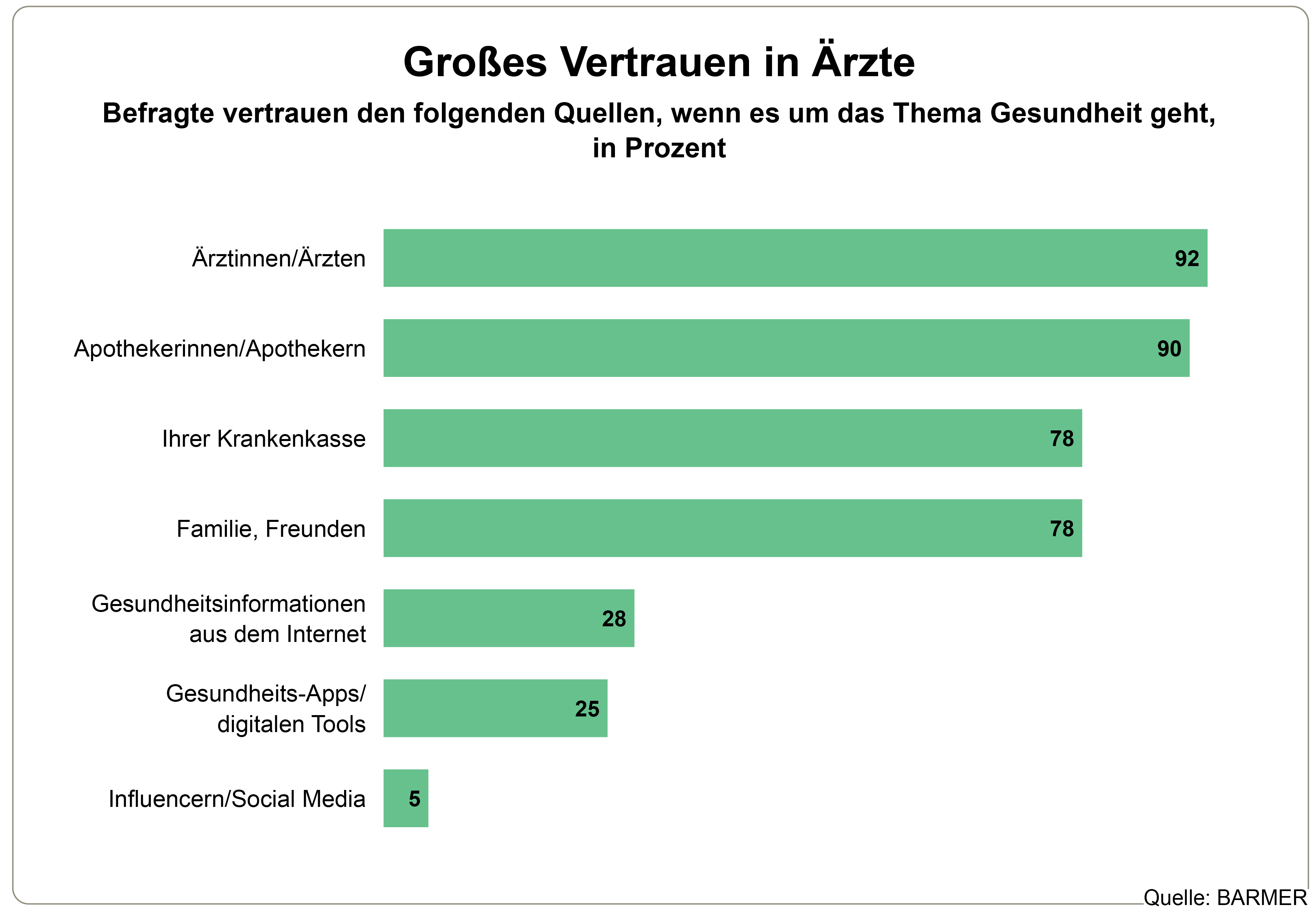 Die Grafik zeigt, welchen Quellen Befragte vertrauen, wenn es um das Thema Gesundheit geht, in Prozent
