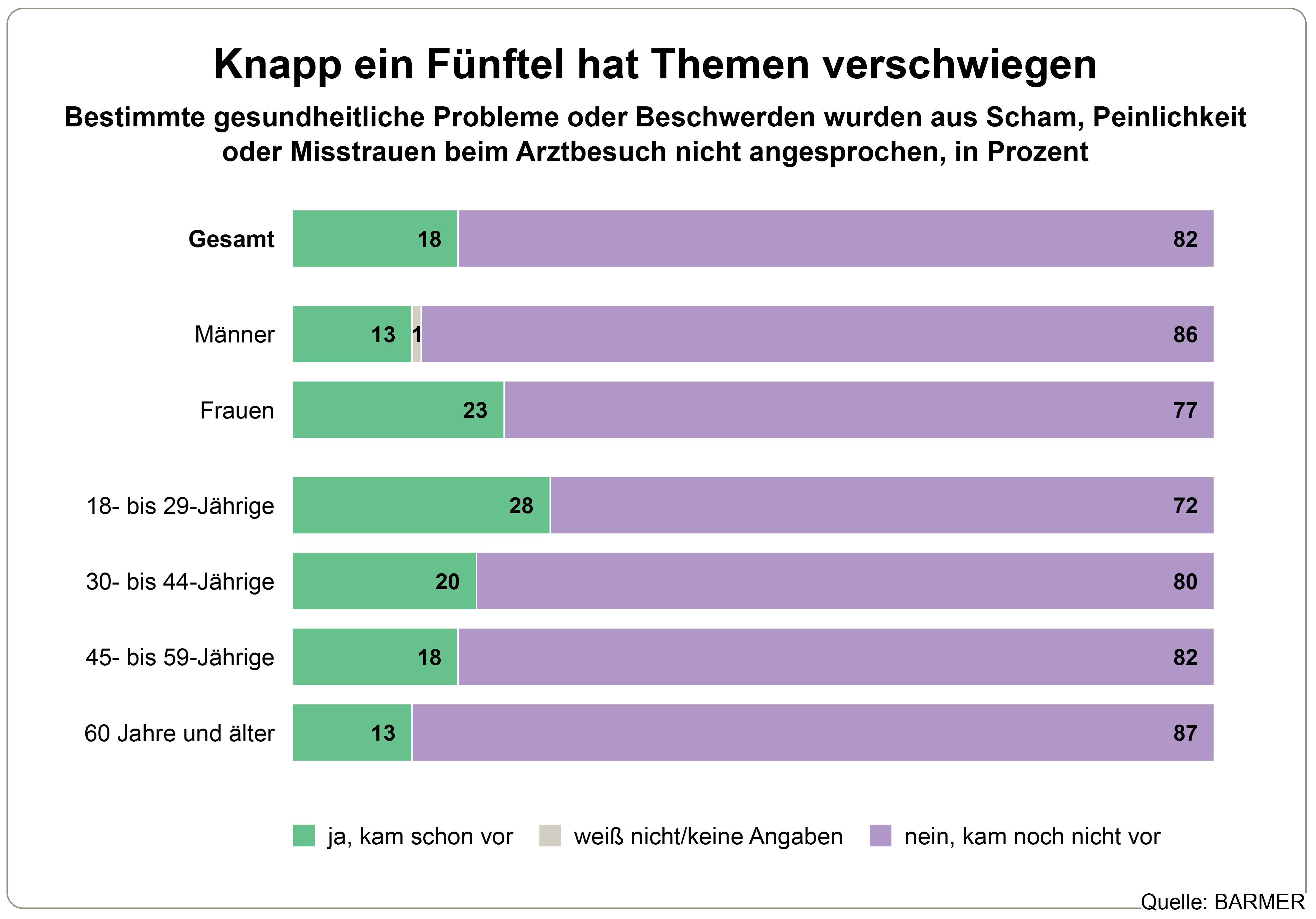 Die Grafik zeigt, dass bestimmte gesundheitliche Probleme oder Beschwerden aus Scham, Peinlichkeit oder Misstrauen beim Arztbesuch nicht angesprochen wurden, in Prozent