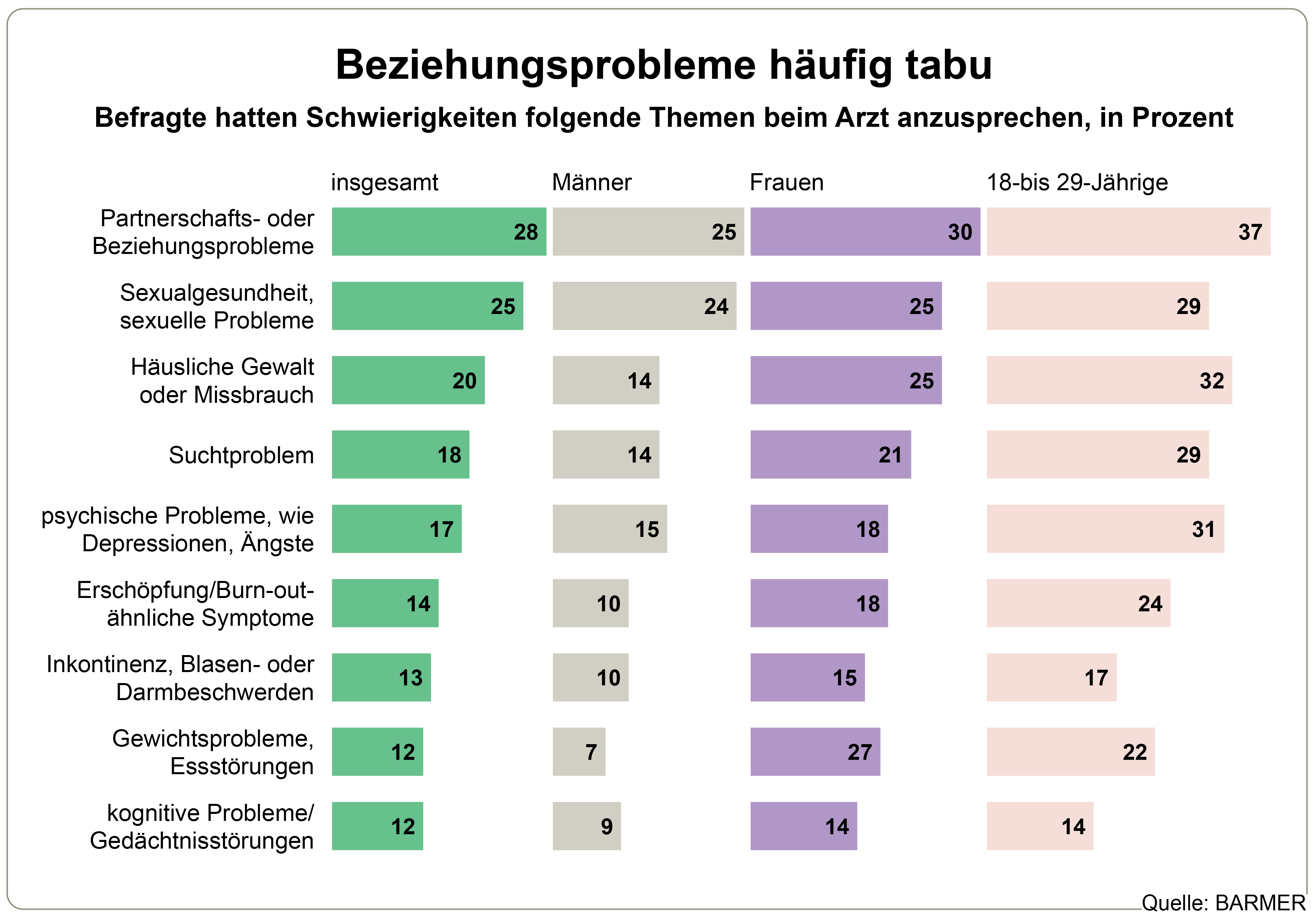 Die Grafik zeigt, dass Befragte Schwierigkeiten hatten, folgende Themen beim Arzt anzusprechen, in Prozent