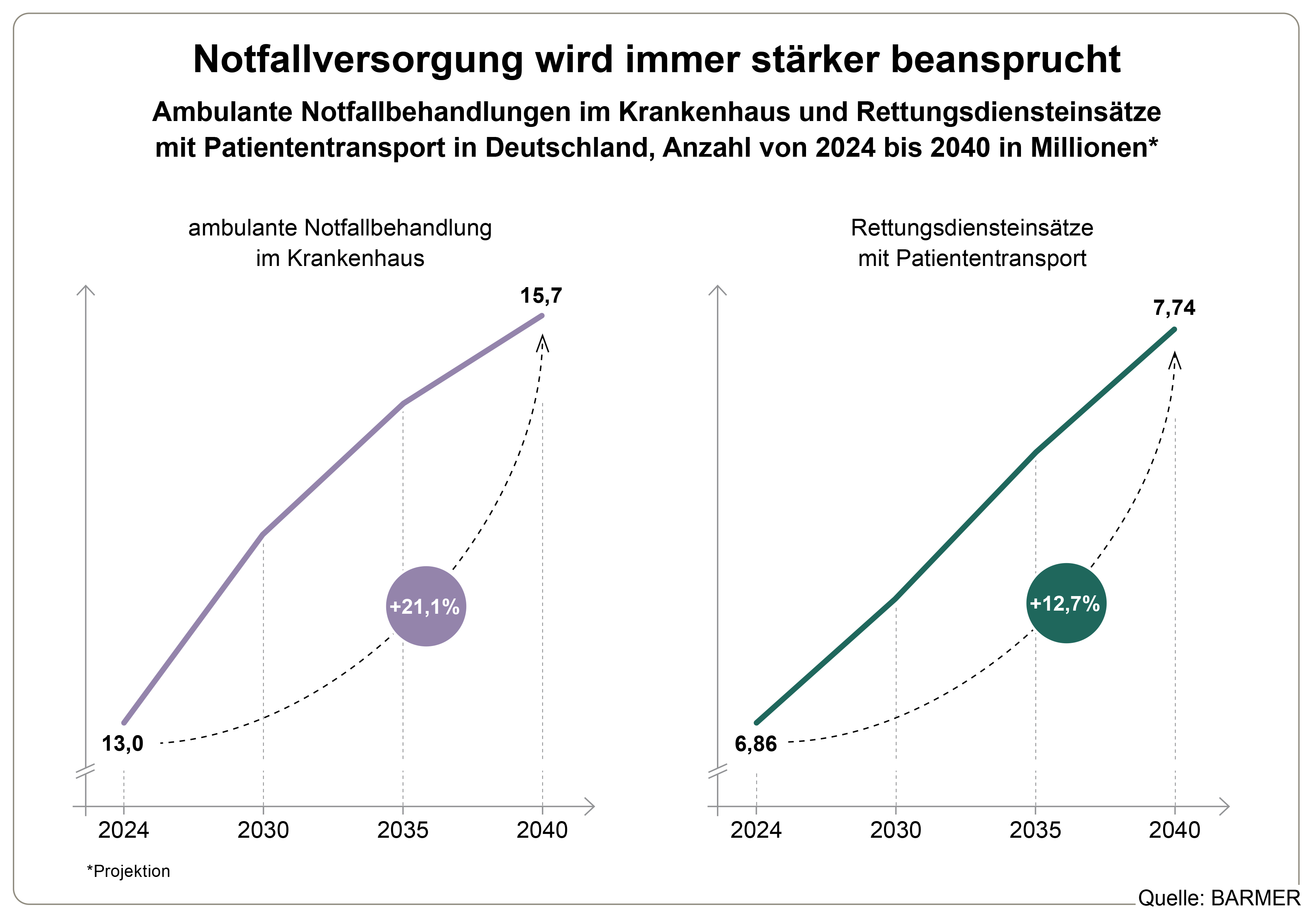 Die Grafik zeigt ambulante Notfallbehandlungen im Krankenhaus und Rettungsdiensteinsätze mit Patiententransport in Deutschland, Anzahl von 2024 bis 2040 n Millionen