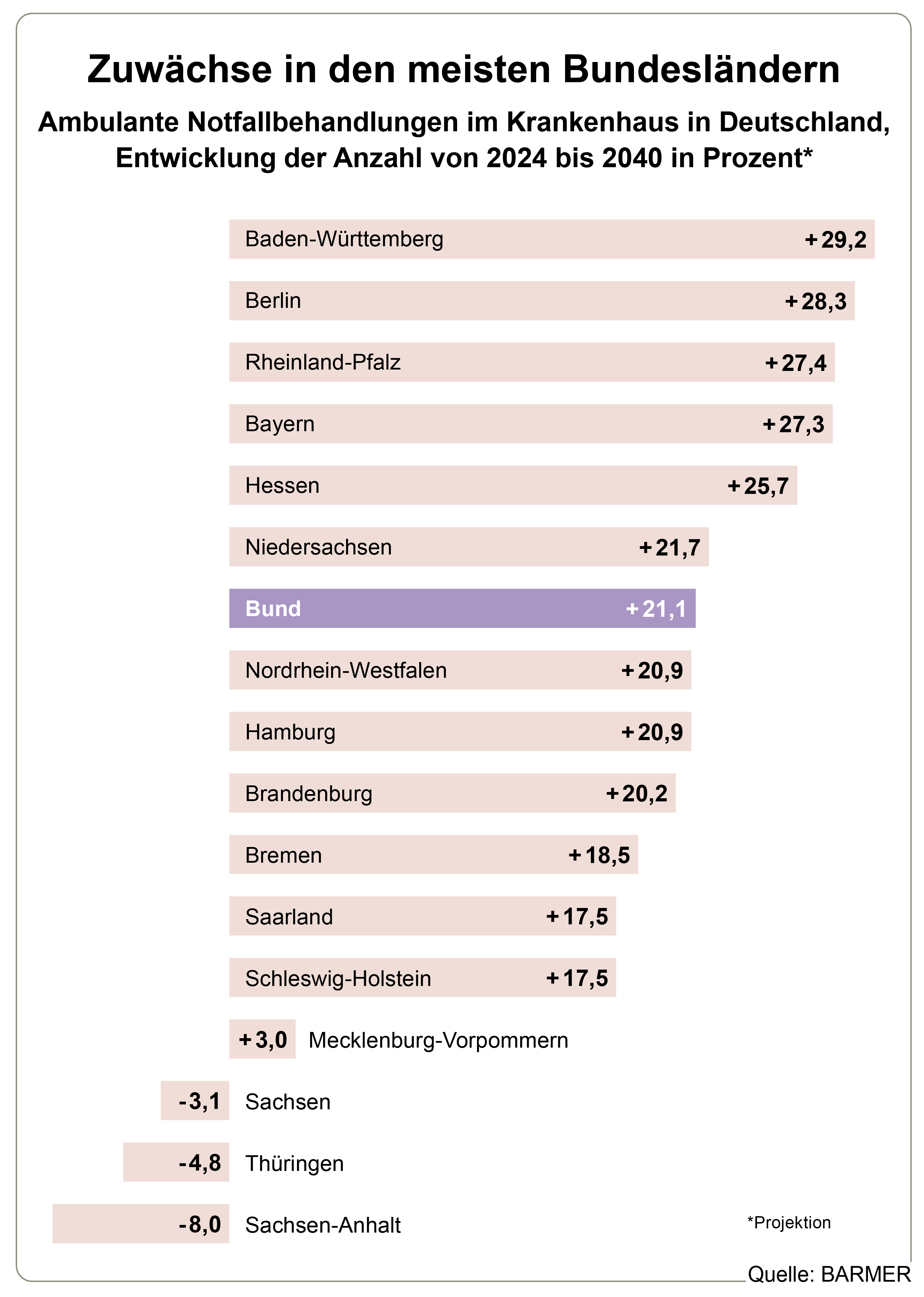 Die Grafik zeigt ambulante Notfallbehandlungen im Krankenhaus in Deutschland, Entwicklung der Anzahl von 2024 bis 2040 in Prozent