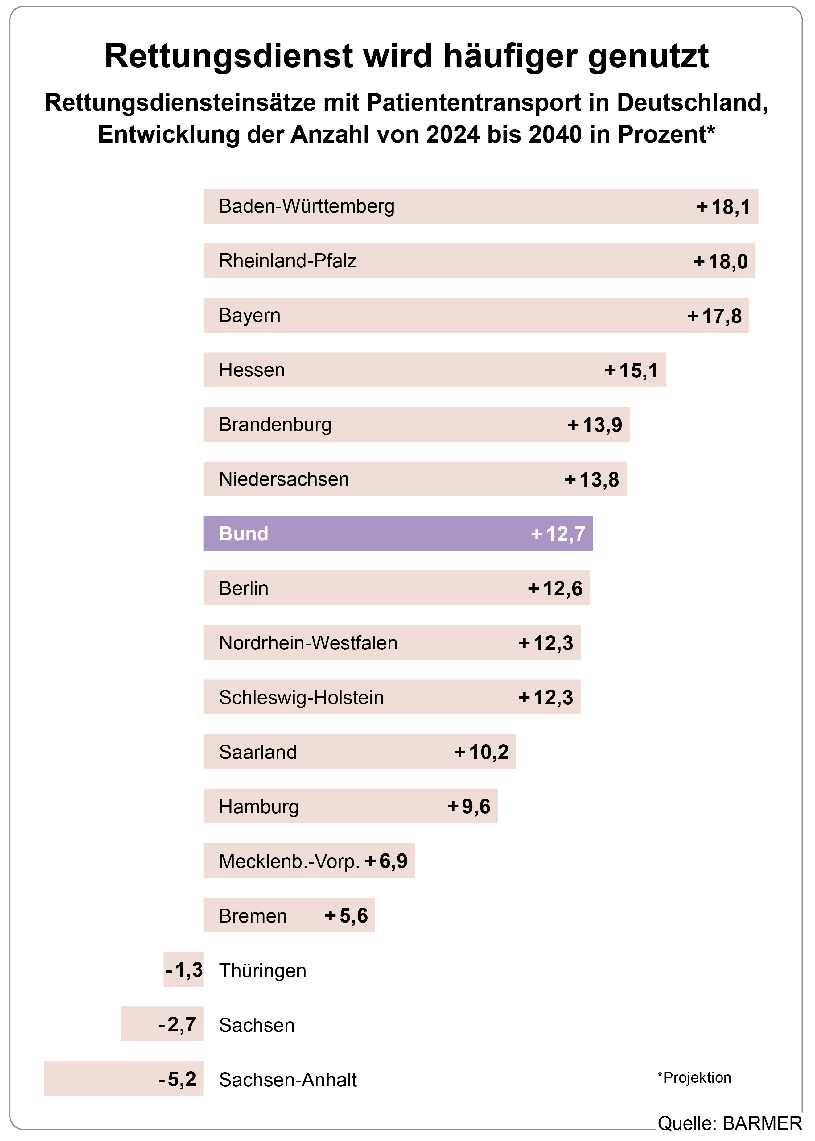 Die Grafik zeigt die Rettungsdiensteinsätze mit Patiententransport in Deutschland, Entwicklung der Anzahl von 2024 bis 2040, in Prozent