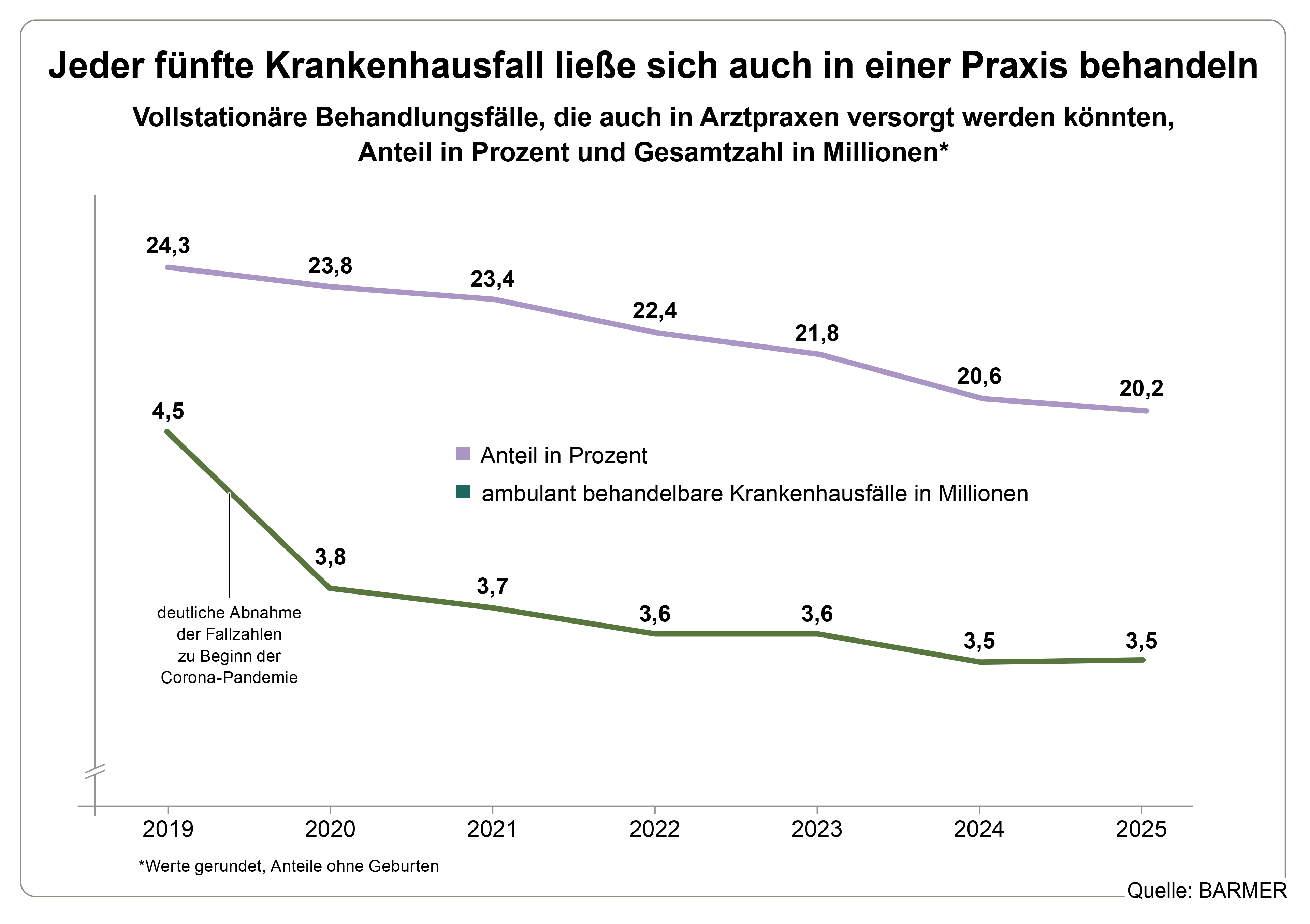 Die Grafik zeigt die prozentuale Anzahl vollstationärer Behandlungsfälle, die auch in Arztpraxen versorgt werden könnten und die Gesamtzahl in Millionen