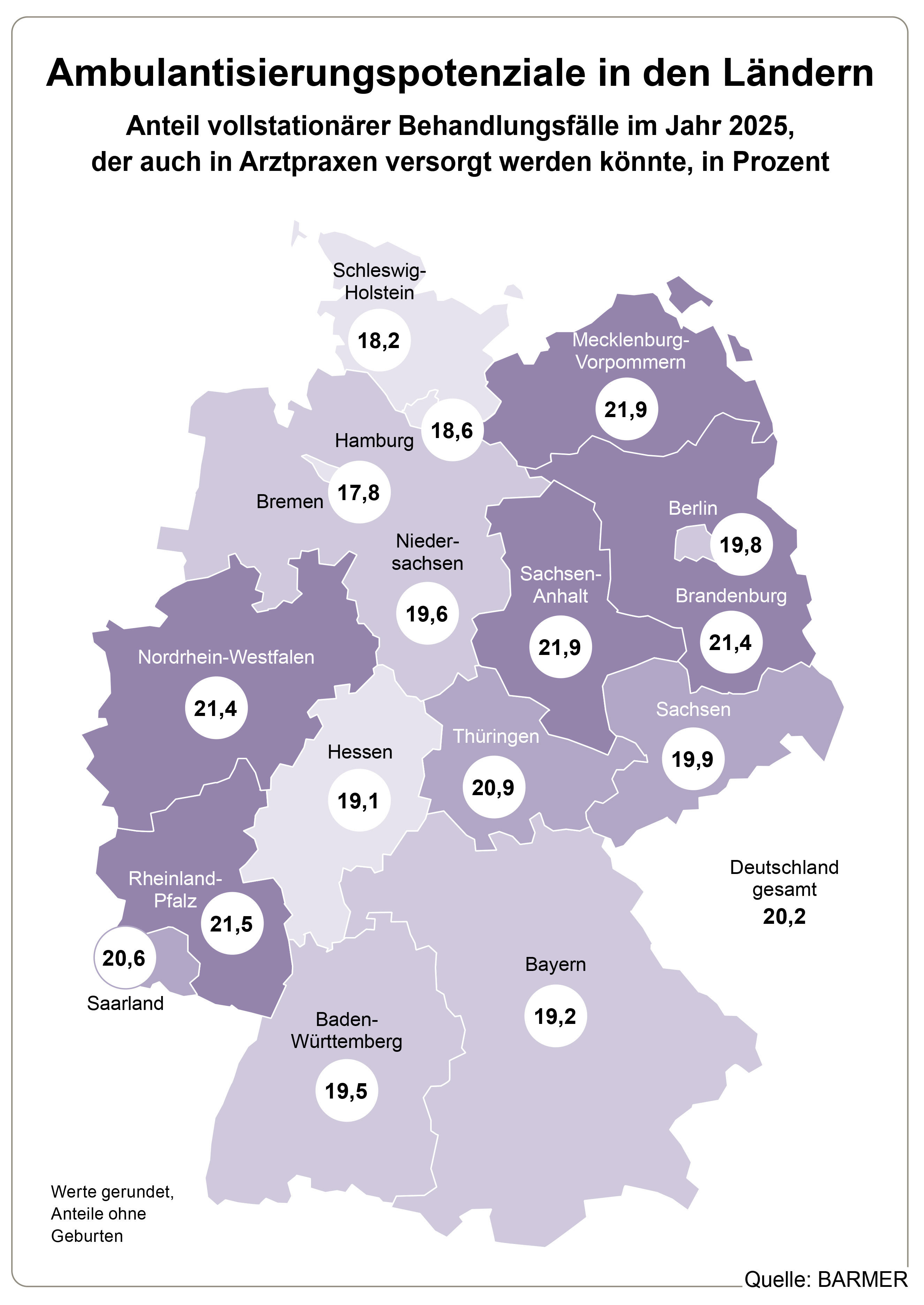 Die Grafik zeigt den Anteil vollstationärer Behandlungsfälle im Jahr 2025, der auch in Arztpraxen versorgt werden könnte, in Prozent
