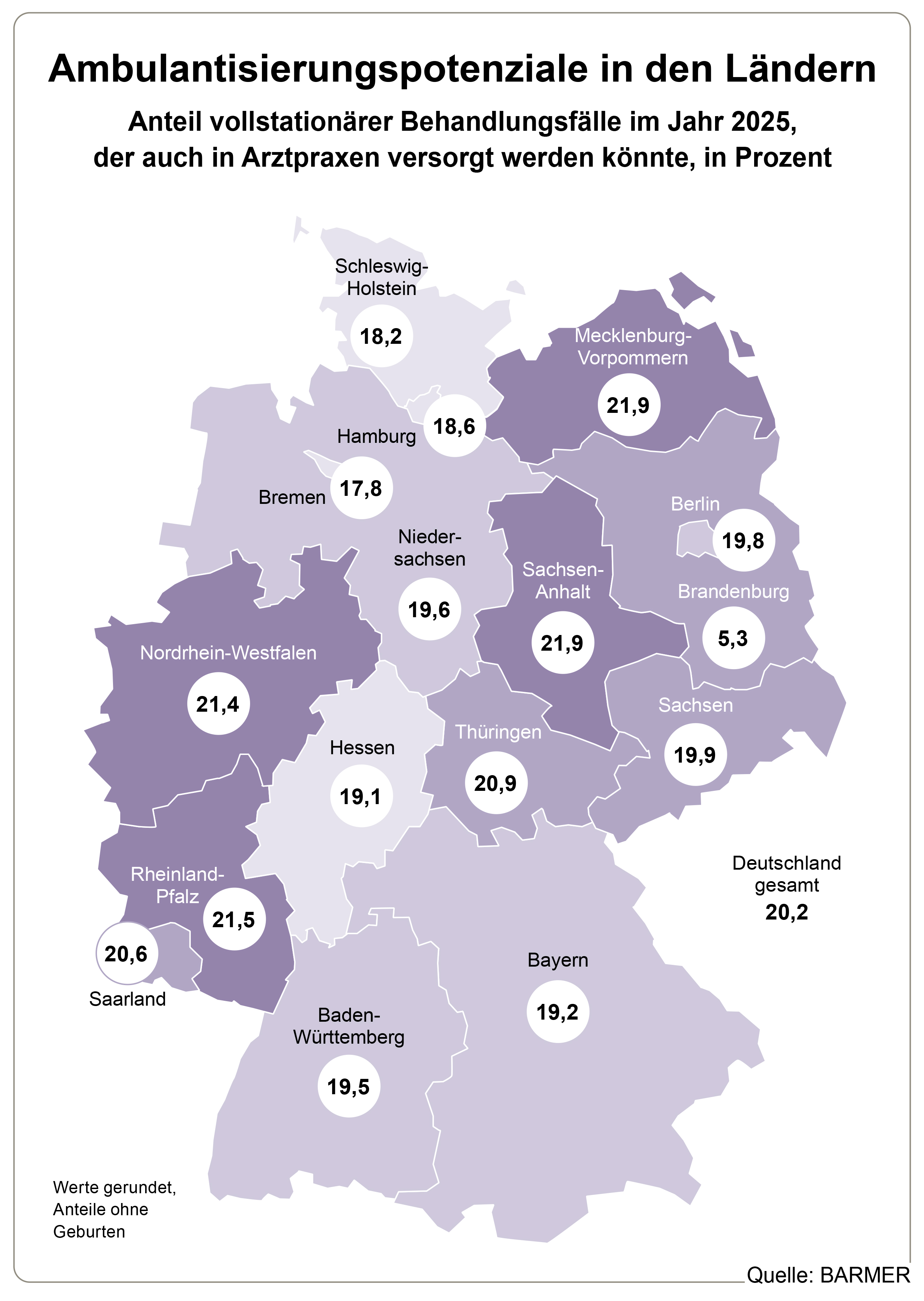 Die Grafik zeigt den Anteil vollstationärer Behandlungsfälle im Jahr 2025, der auch in Arztpraxen versorgt werden könnte, in Prozent