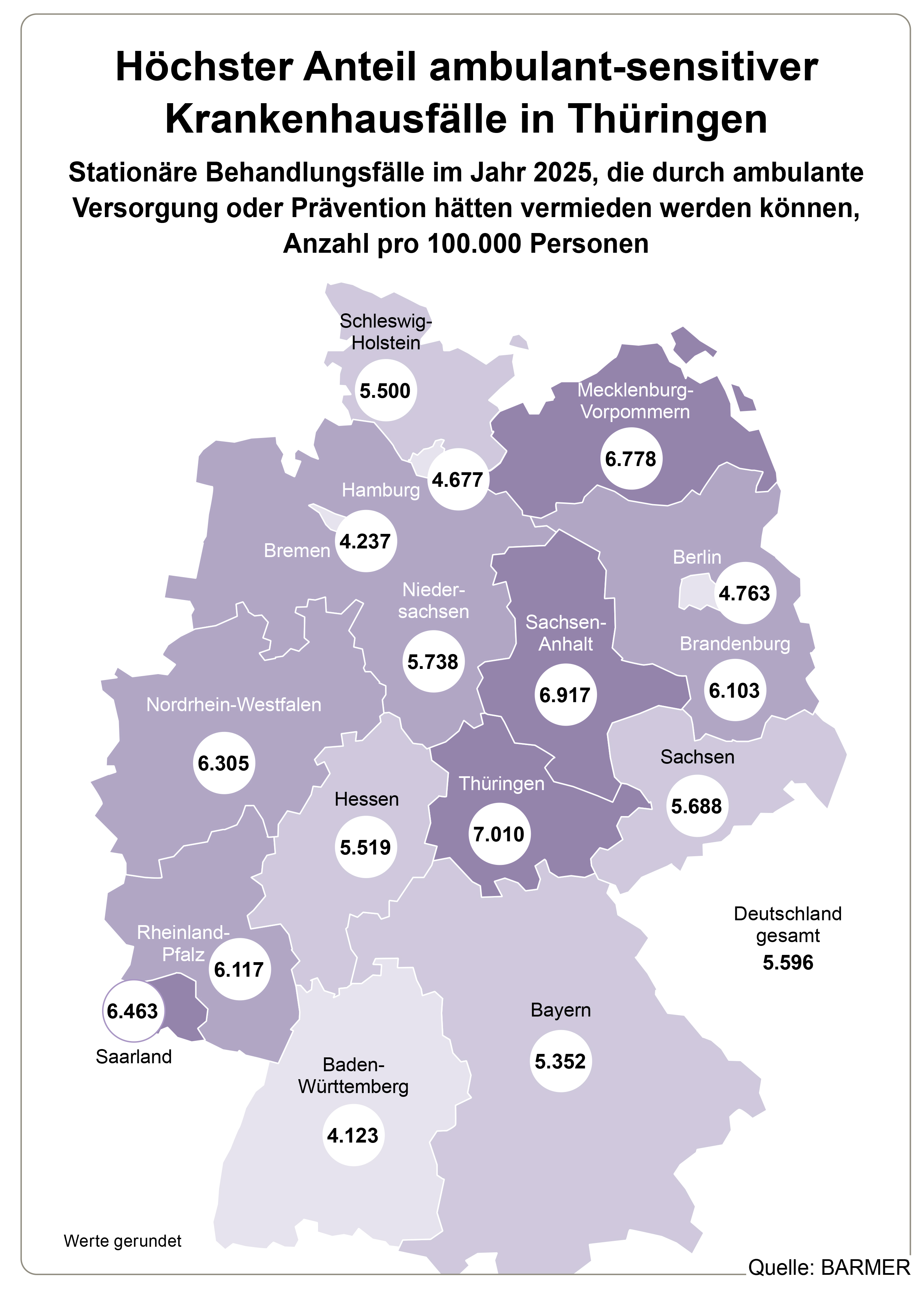 Die Grafik zeigt stationäre Behandlungsfälle im Jahr 2025, die durch ambulante Versorgung oder Prävention hätten vermieden werden können, Anzahl pro 100.000 Personen