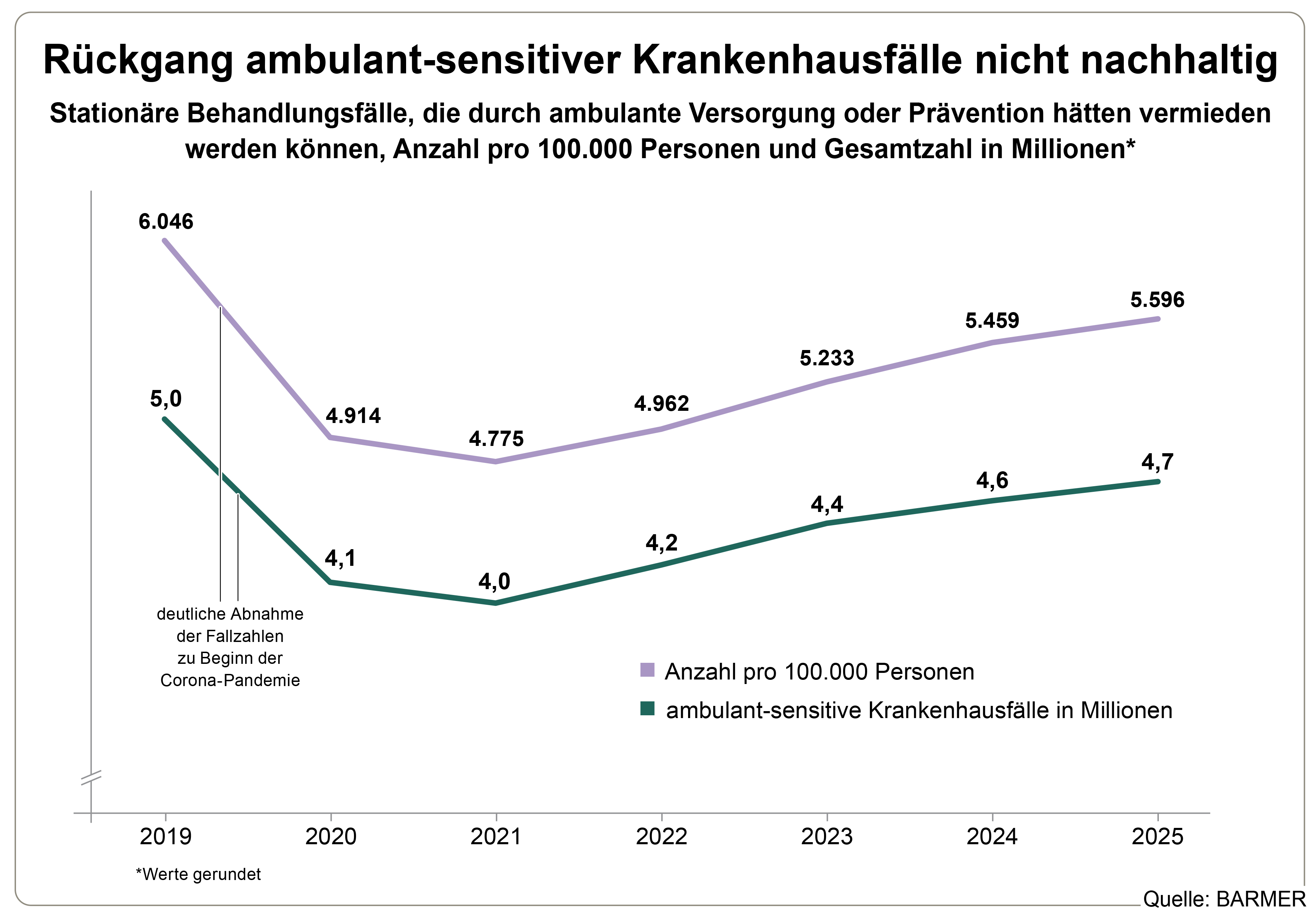 Die Grafik zeigt stationäre Behandlungsfälle, die durch ambulante Versorgung oder Prävention hätten vermieden werden können, Anzahl pro 100.000 Personen und Gesamtzahl in Millionen