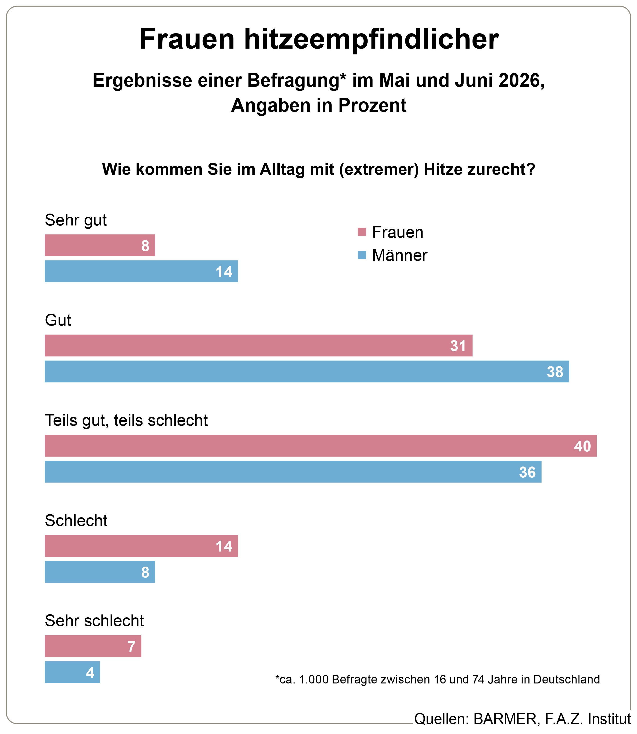 Die Grafik zeigt die Ergebnisse einer Befragung im Mai und Juni 2026, in Prozent