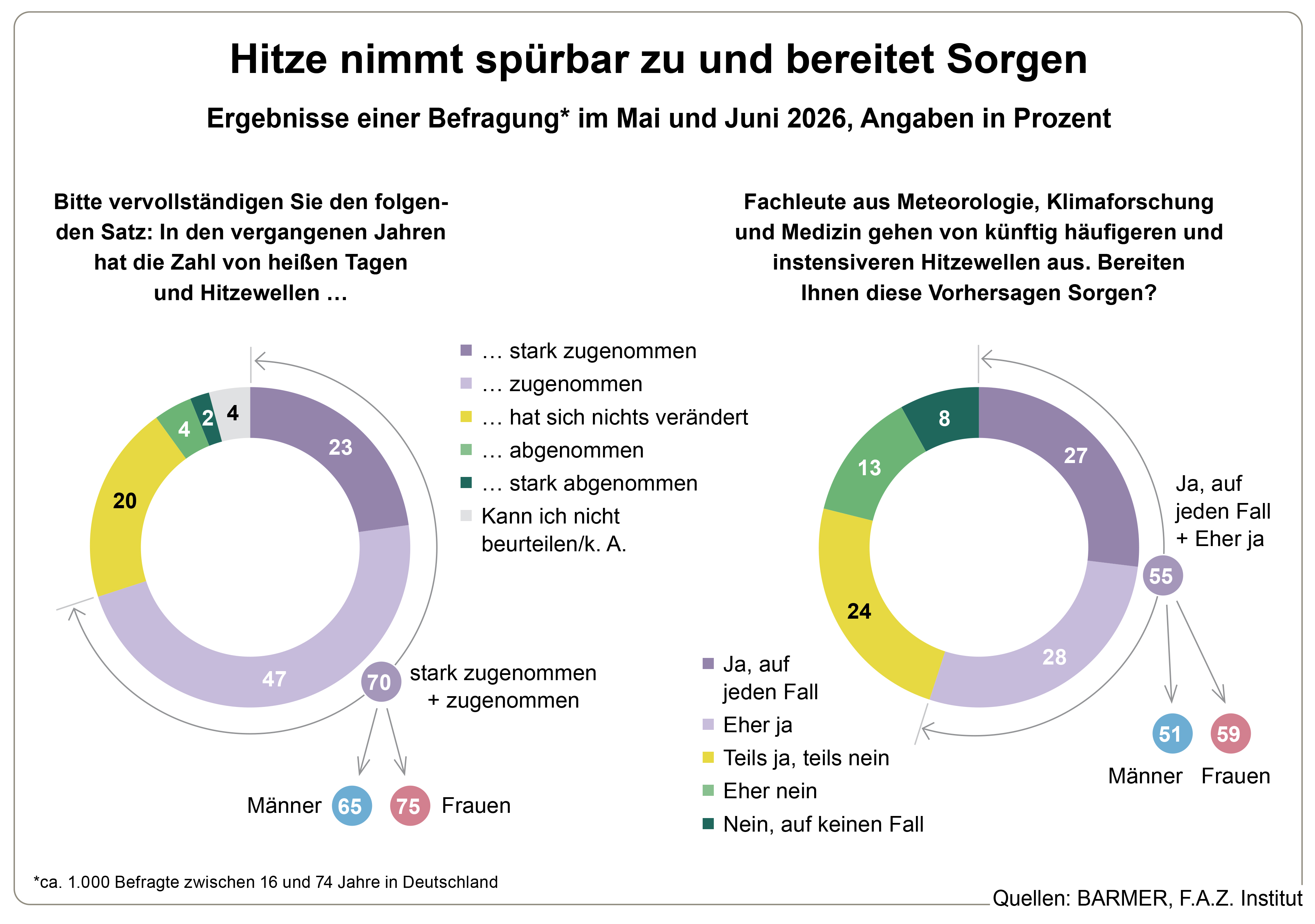 Die Grafik zeigt die Ergebnisse einer Befragung im Mai und Juni 2026, in Prozent