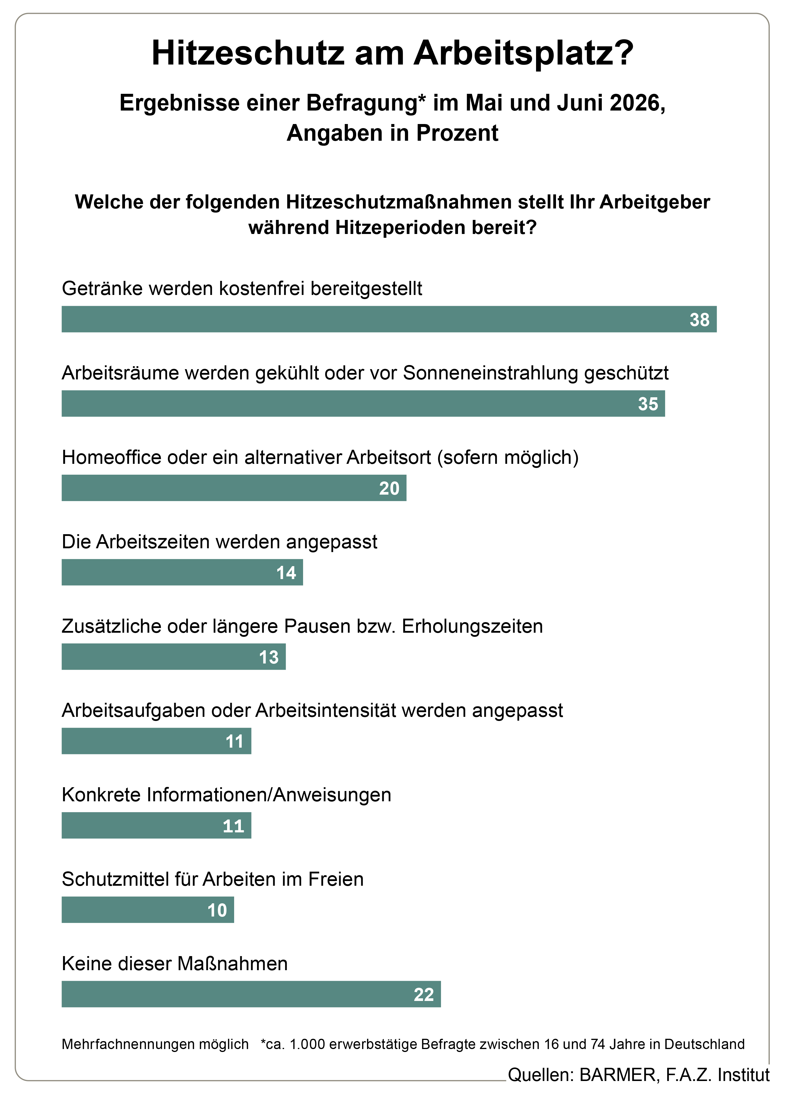 Die Grafik zeigt die Ergebnisse einer Befragung im Mai und Juni 2026, in Prozent