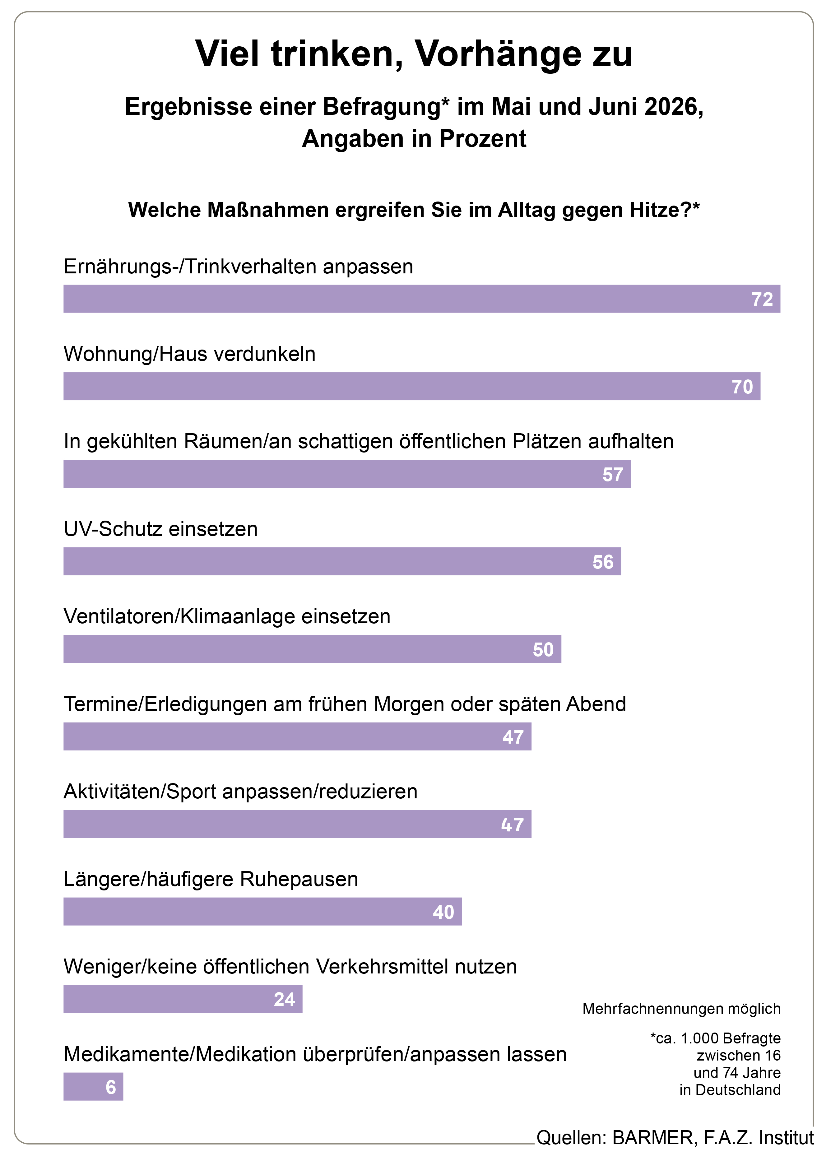 Die Grafik zeigt die Ergebnisse einer Befragung im Mai und Juni 2026, in Prozent