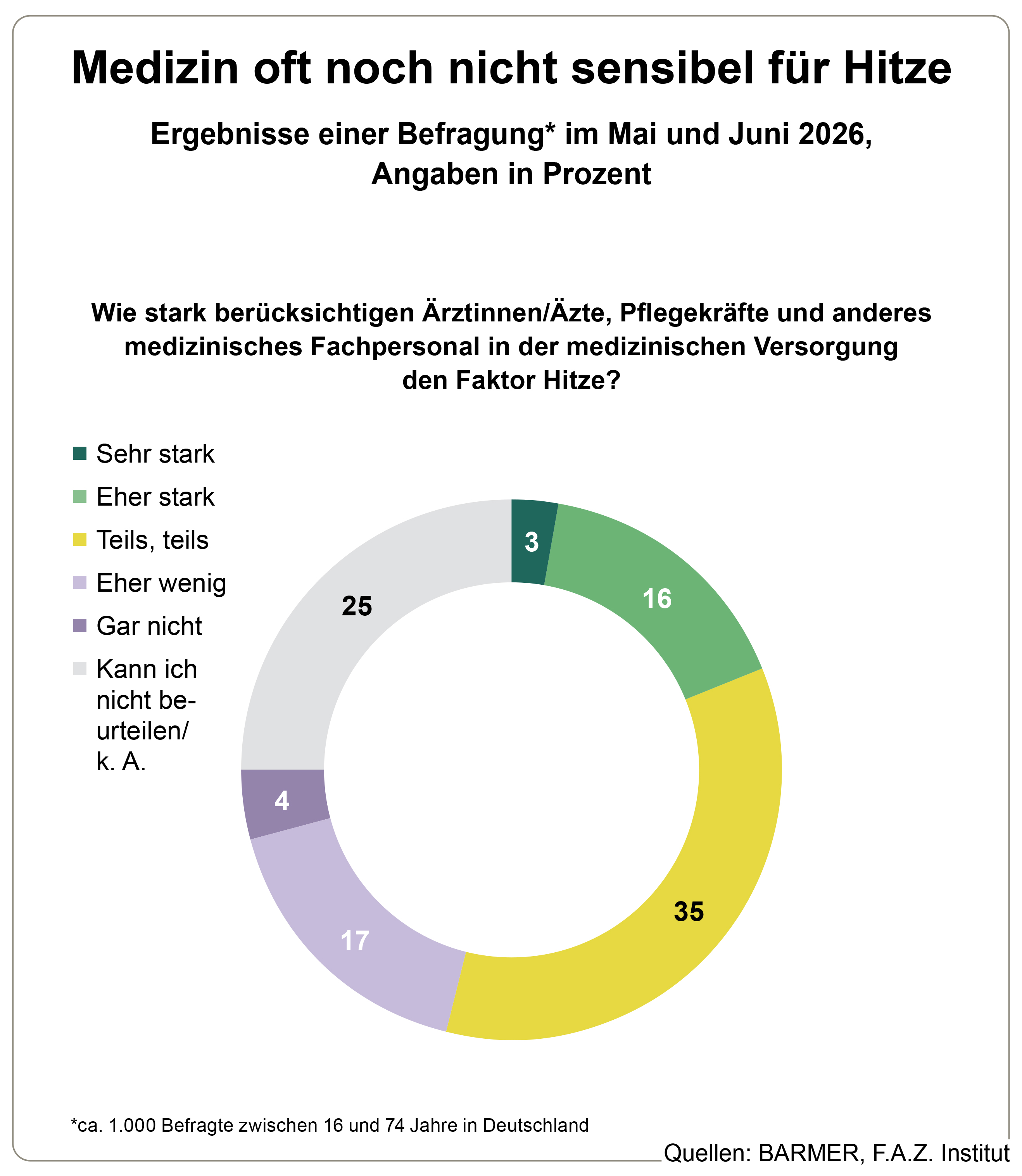 Die Grafik zeigt die Ergebnisse einer Befragung im Mai und Juni 2026, in Prozent