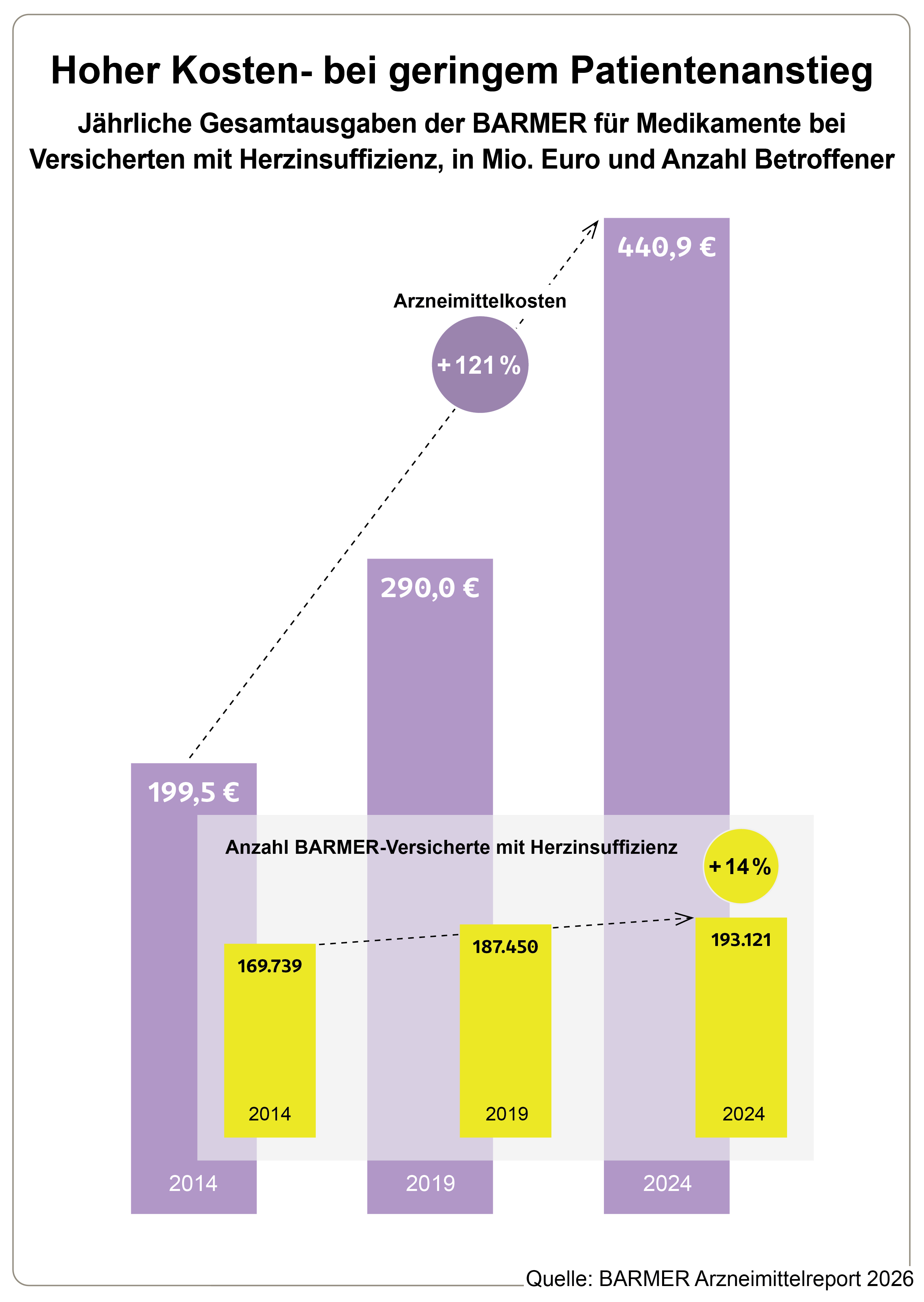 Infografik zum Barmer-Arzneimittelreport 2026: Kostenanstieg bei Therapie von Volkskrankheiten