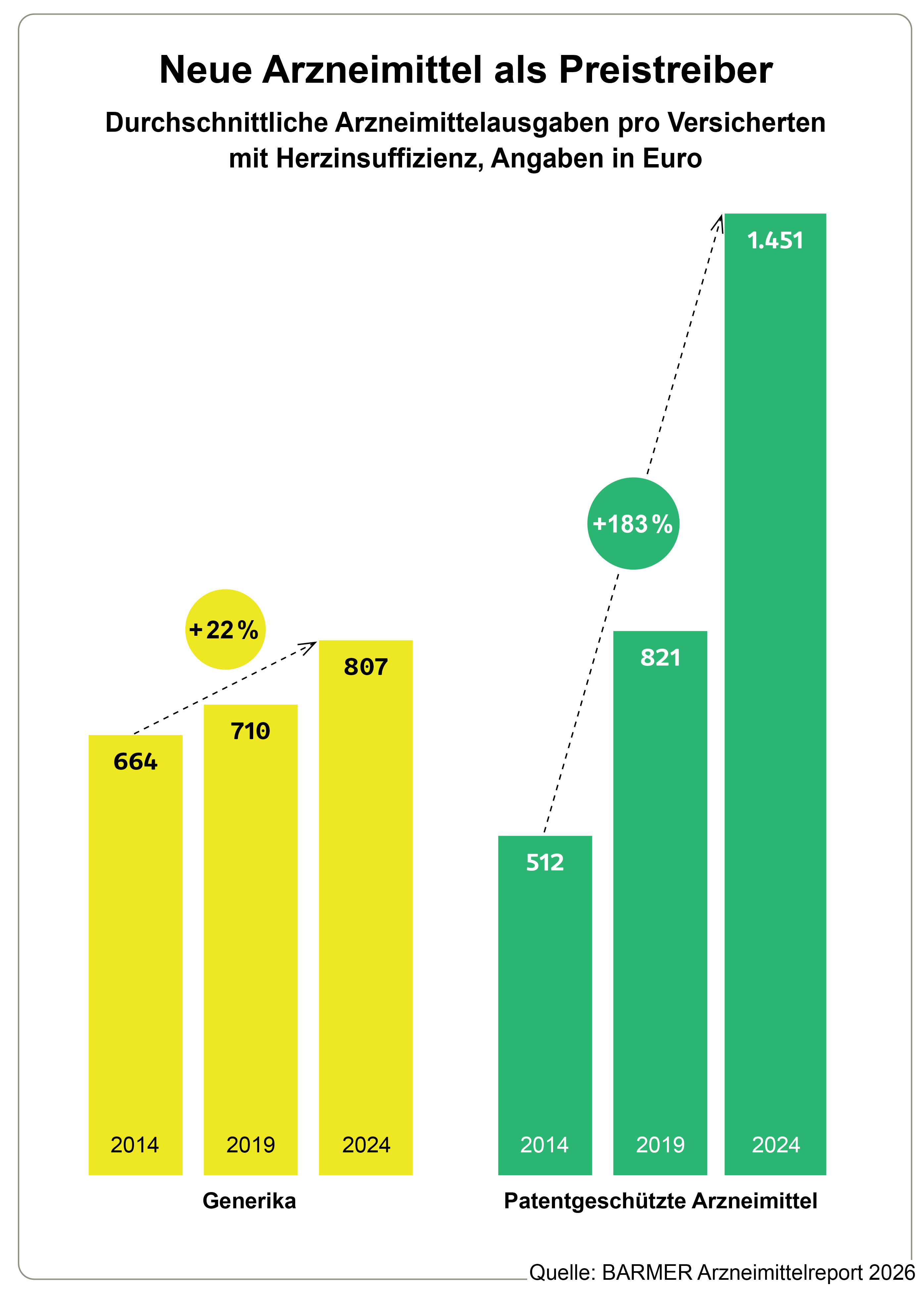 Infografik zum Barmer-Arzneimittelreport 2026: Kostenanstieg bei Therapie von Volkskrankheiten