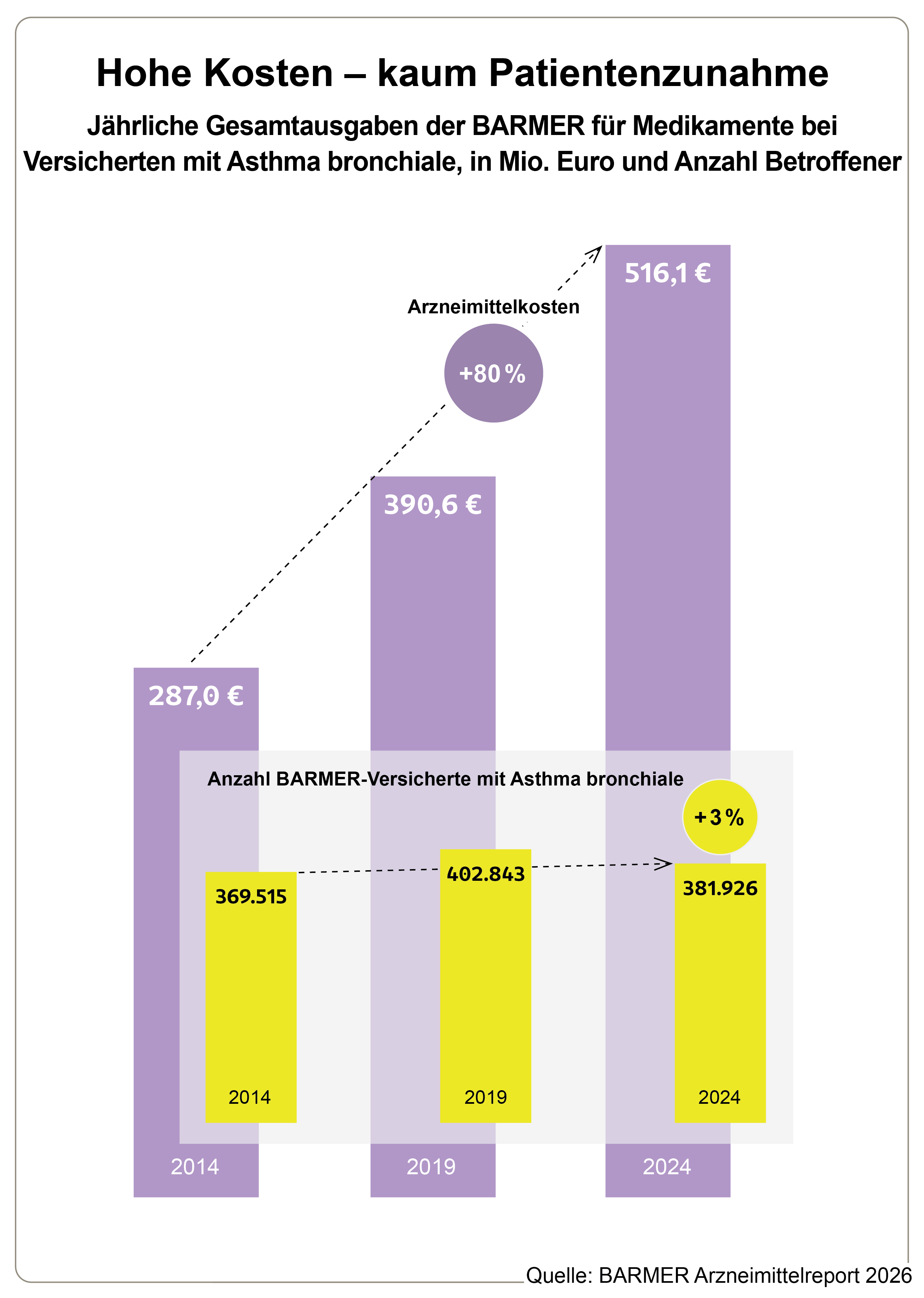 Infografik zum Barmer-Arzneimittelreport 2026: Kostenanstieg bei Therapie von Volkskrankheiten