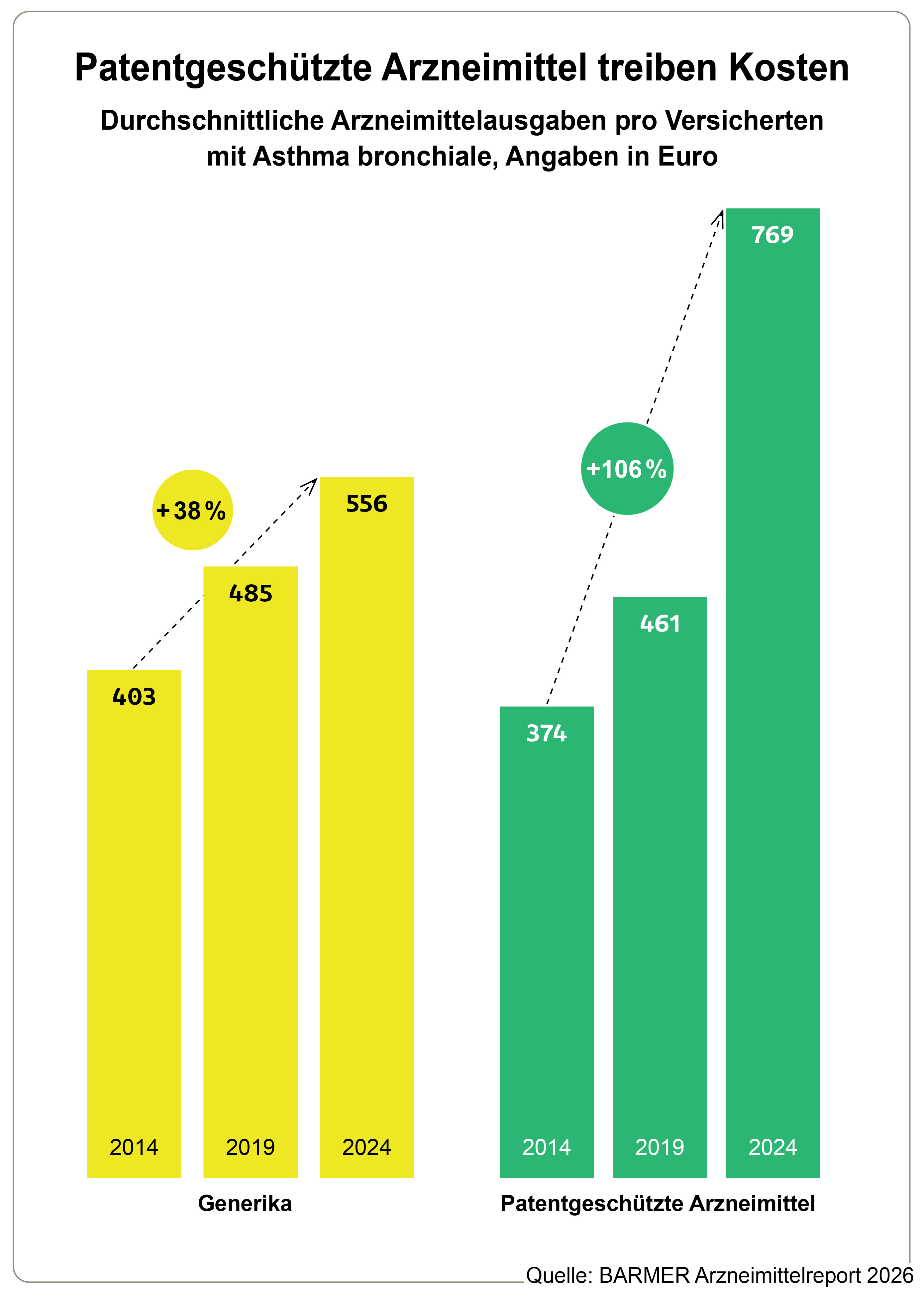 Infografik zum Barmer-Arzneimittelreport 2026: Kostenanstieg bei Therapie von Volkskrankheiten