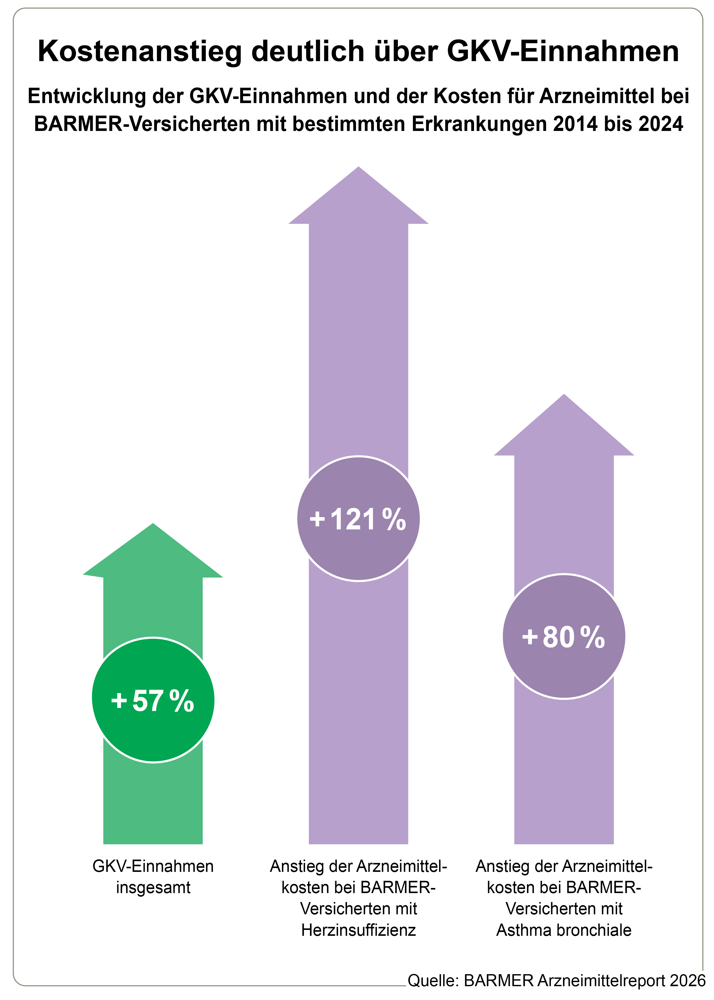 Infografik zum Barmer-Arzneimittelreport 2026