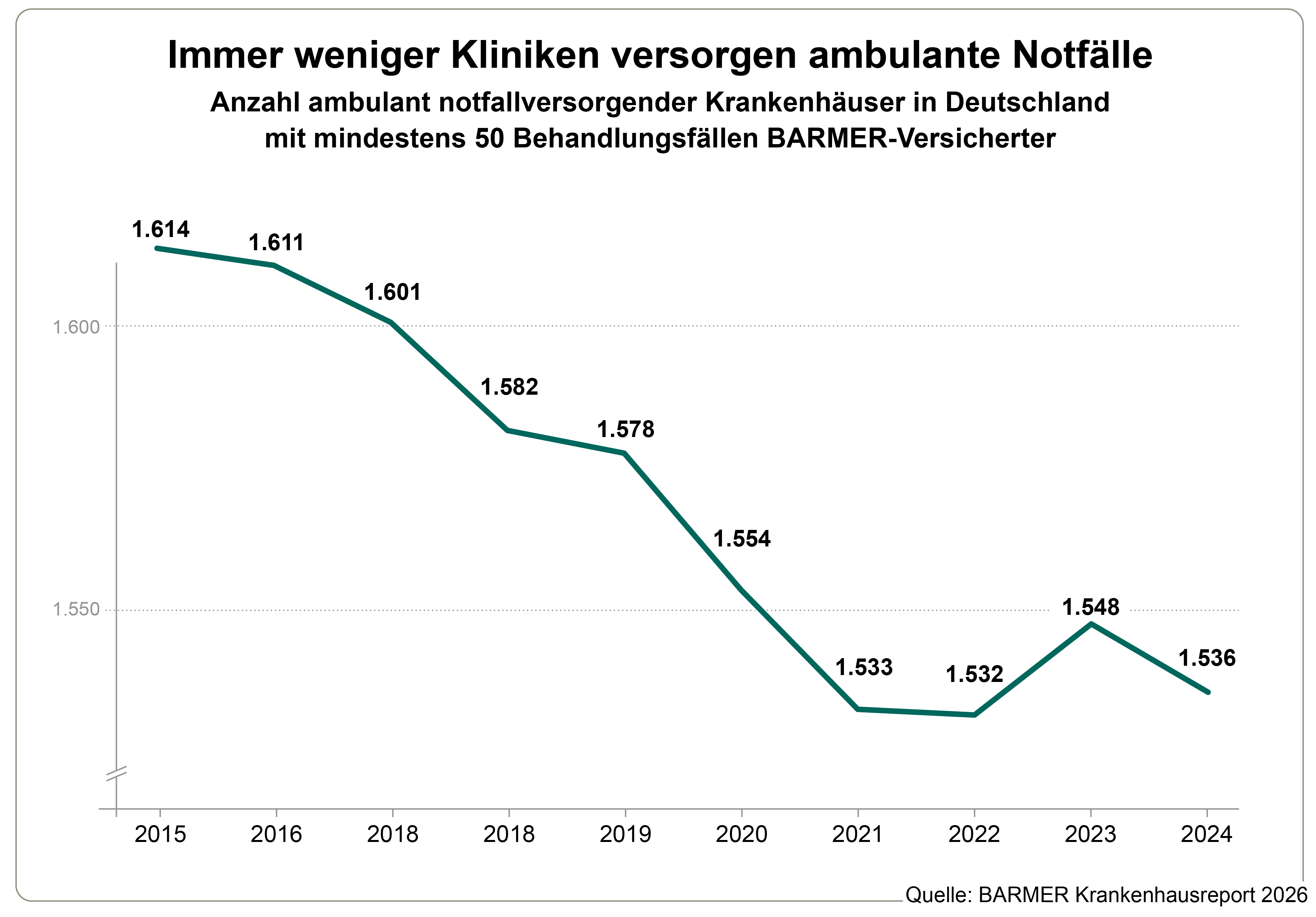 Die Grafik zeigt die Anzahl ambulanter notfallversorgender Krankenhäuser in Deutschland
