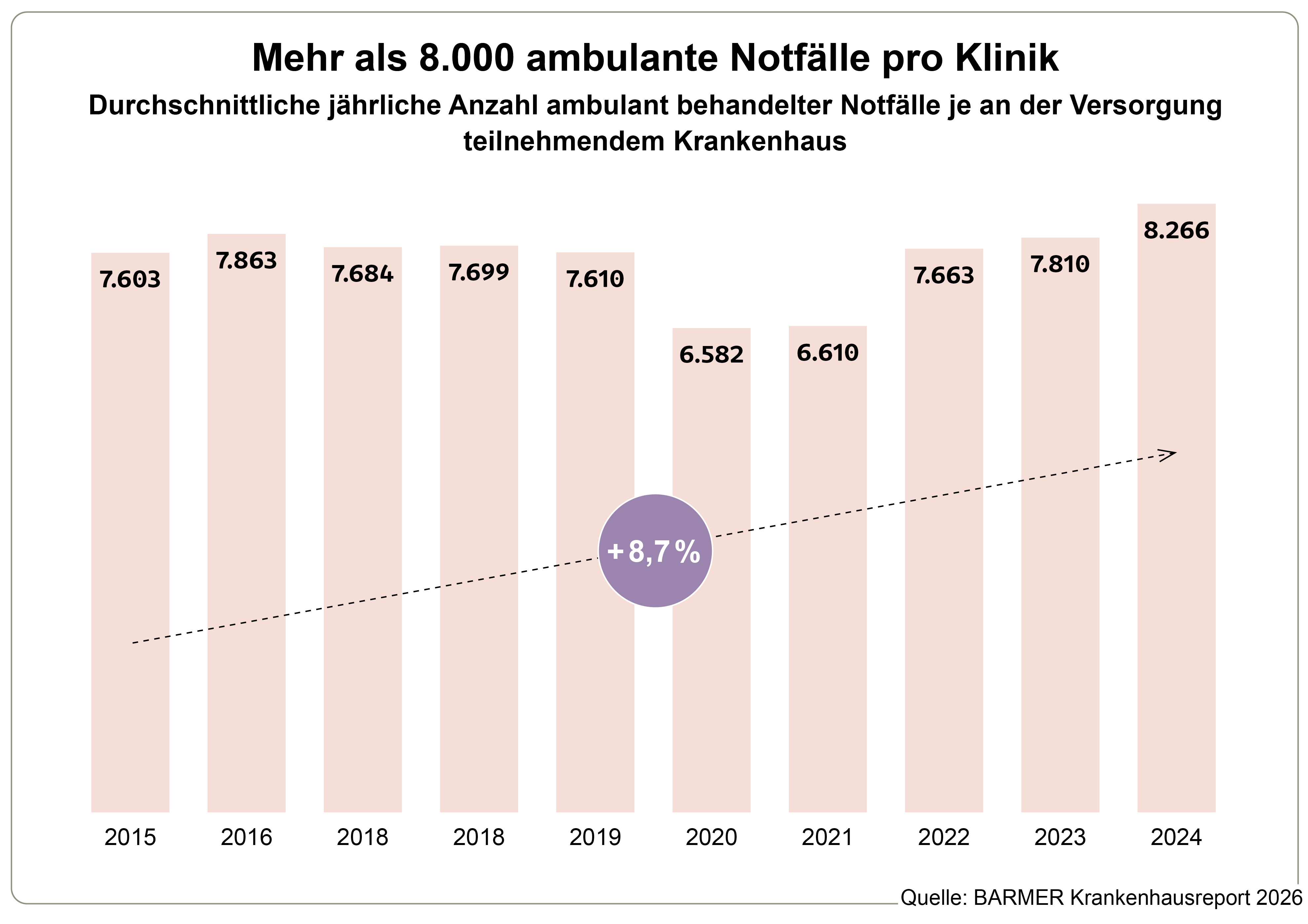 Die Grafik zeigt die durchschnittliche Anzahl ambulant behandelter Notfälle je an der Versorgung teilnehmendem Krankenhaus